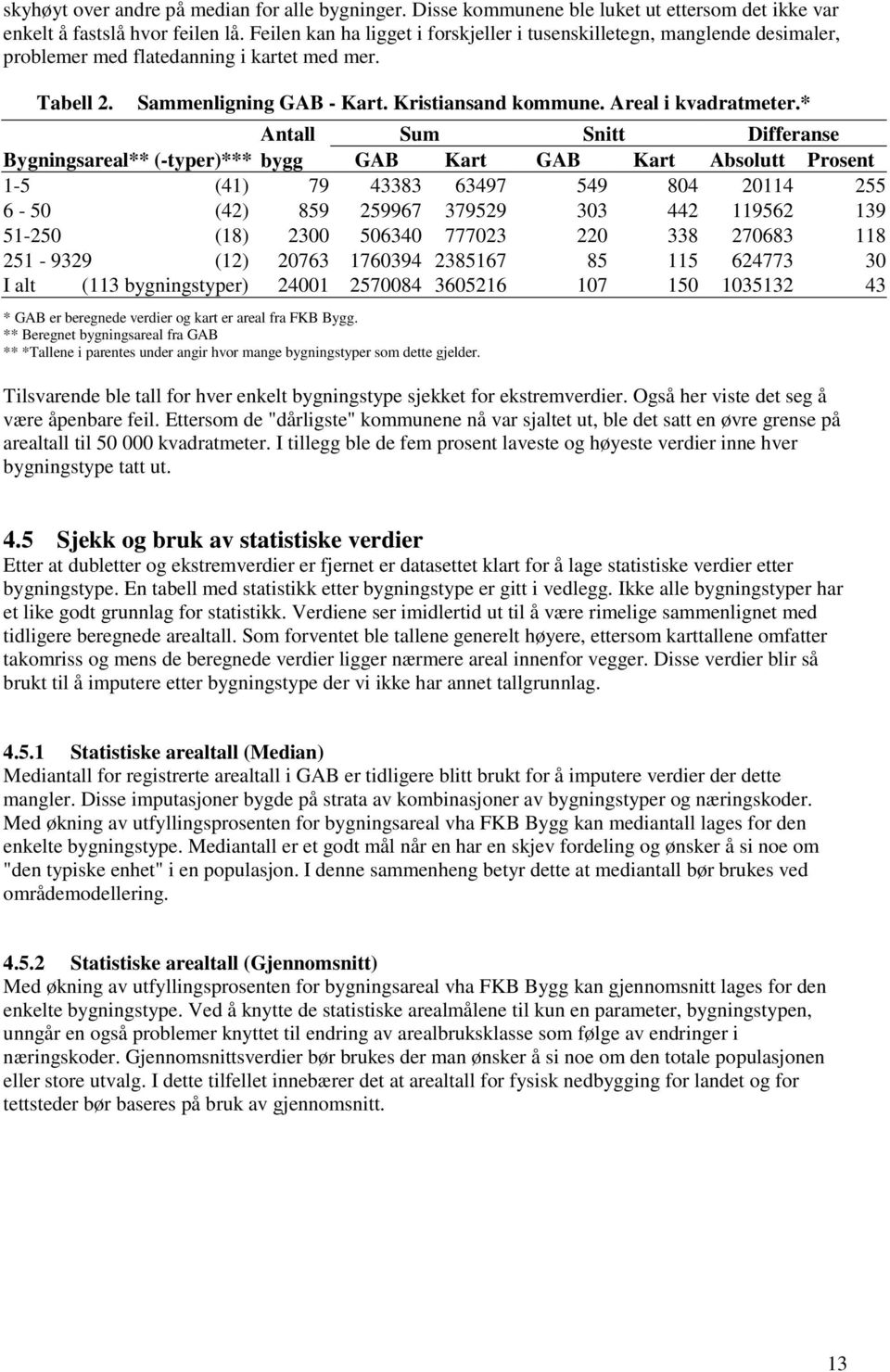 * Antall Sum Snitt Differanse Bygningsareal** (-typer)*** bygg GAB Kart GAB Kart Absolutt Prosent 1-5 (41) 79 43383 63497 549 804 20114 255 6-50 (42) 859 259967 379529 303 442 119562 139 51-250 (18)