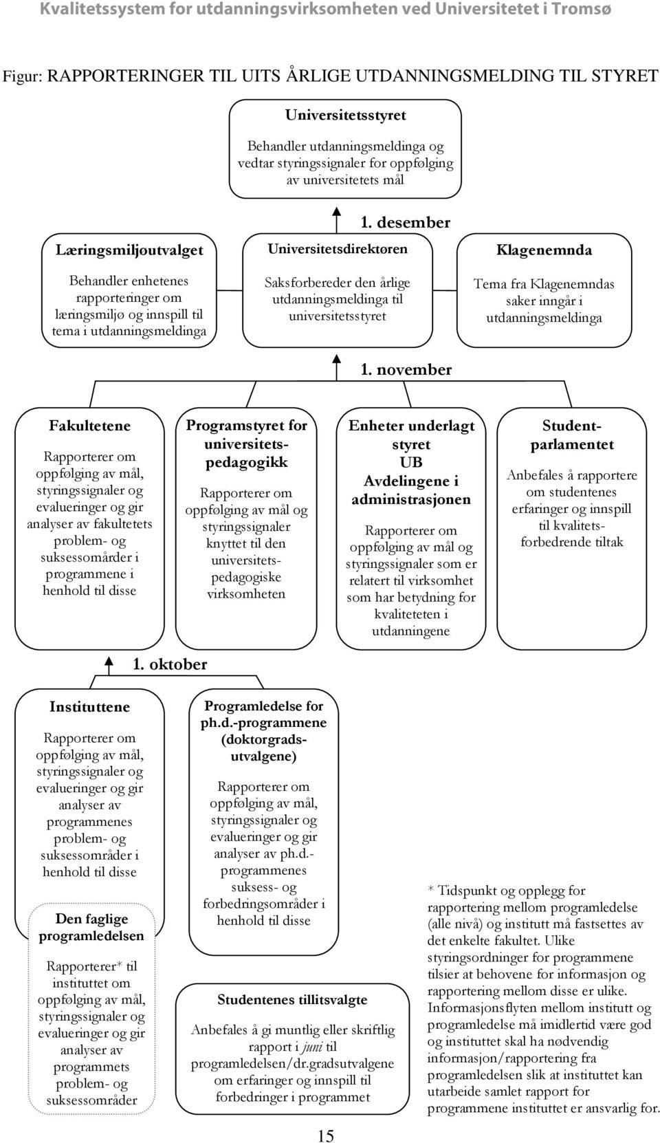 november Klagenemnda Tema fra Klagenemndas saker inngår i utdanningsmeldinga Fakultetene Rapporterer om oppfølging av mål, styringssignaler og evalueringer og gir analyser av fakultetets problem- og