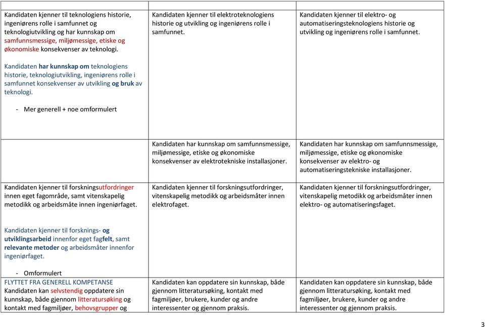 - Mer generell + noe omformulert Kandidaten kjenner til elektroteknologiens historie og utvikling og ingeniørens rolle i samfunnet.