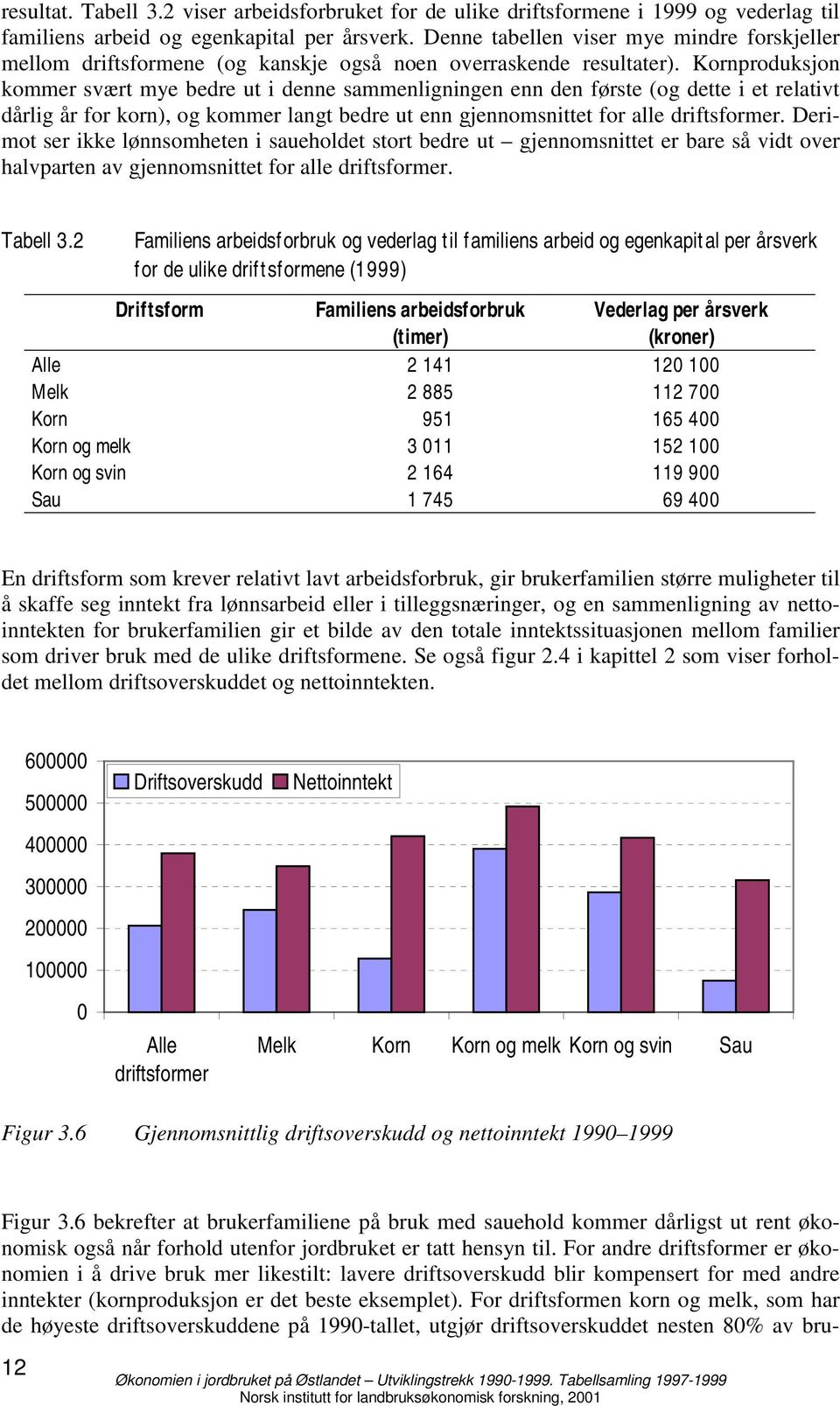 Kornproduksjon kommer svært mye bedre ut i denne sammenligningen enn den første (og dette i et relativt dårlig år for korn), og kommer langt bedre ut enn gjennomsnittet for alle driftsformer.