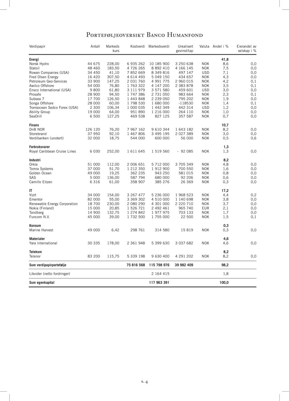 420 307,50 4 614 493 5 049 150 434 657 NOK 4,3 0,0 Petroleum Geo-Services 33 900 147,25 2 031 760 4 991 775 2 960 015 NOK 4,2 0,1 Awilco Offshore 54 000 76,80 1 763 322 4 147 200 2 383 878 NOK 3,5