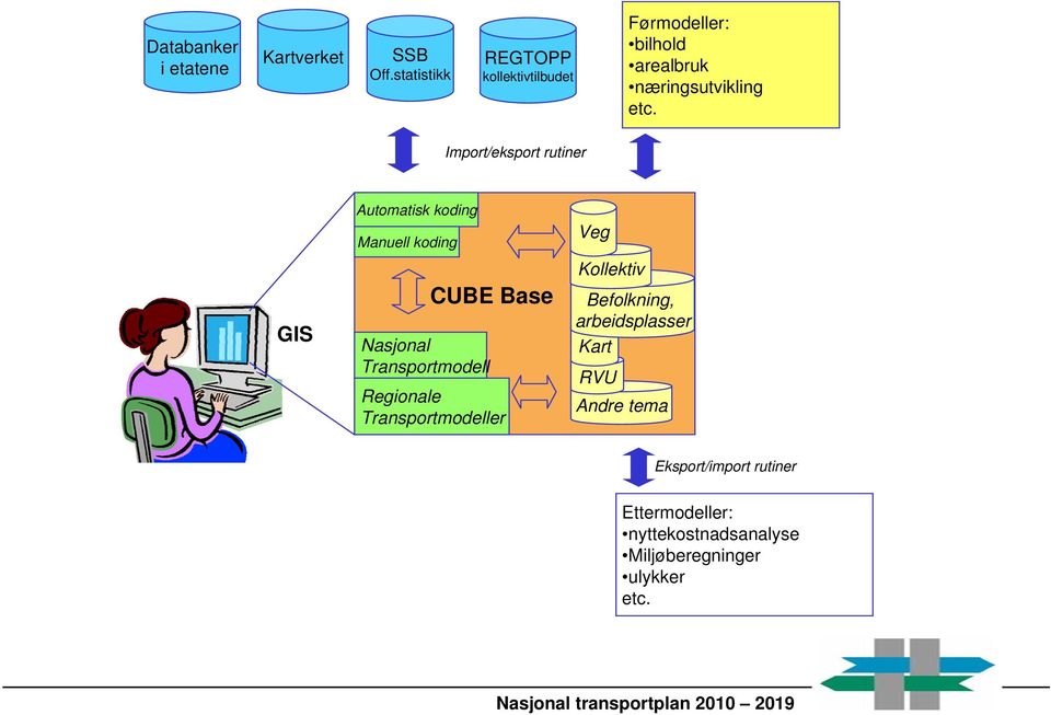 Import/eksport rutiner GIS Automatisk koding Manuell koding CUBE Base Nasjonal Transportmodell Regionale