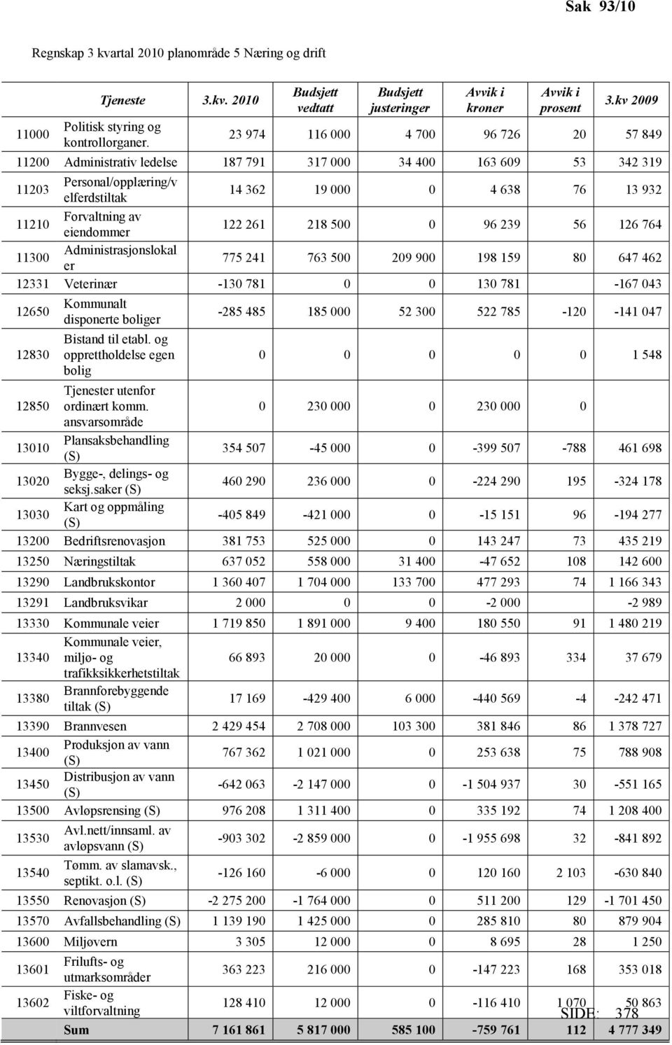 Forvaltning av eiendommer 122 261 218 500 0 96 239 56 126 764 11300 Administrasjonslokal er 775 241 763 500 209 900 198 159 80 647 462 12331 Veterinær -130 781 0 0 130 781-167 043 12650 12830