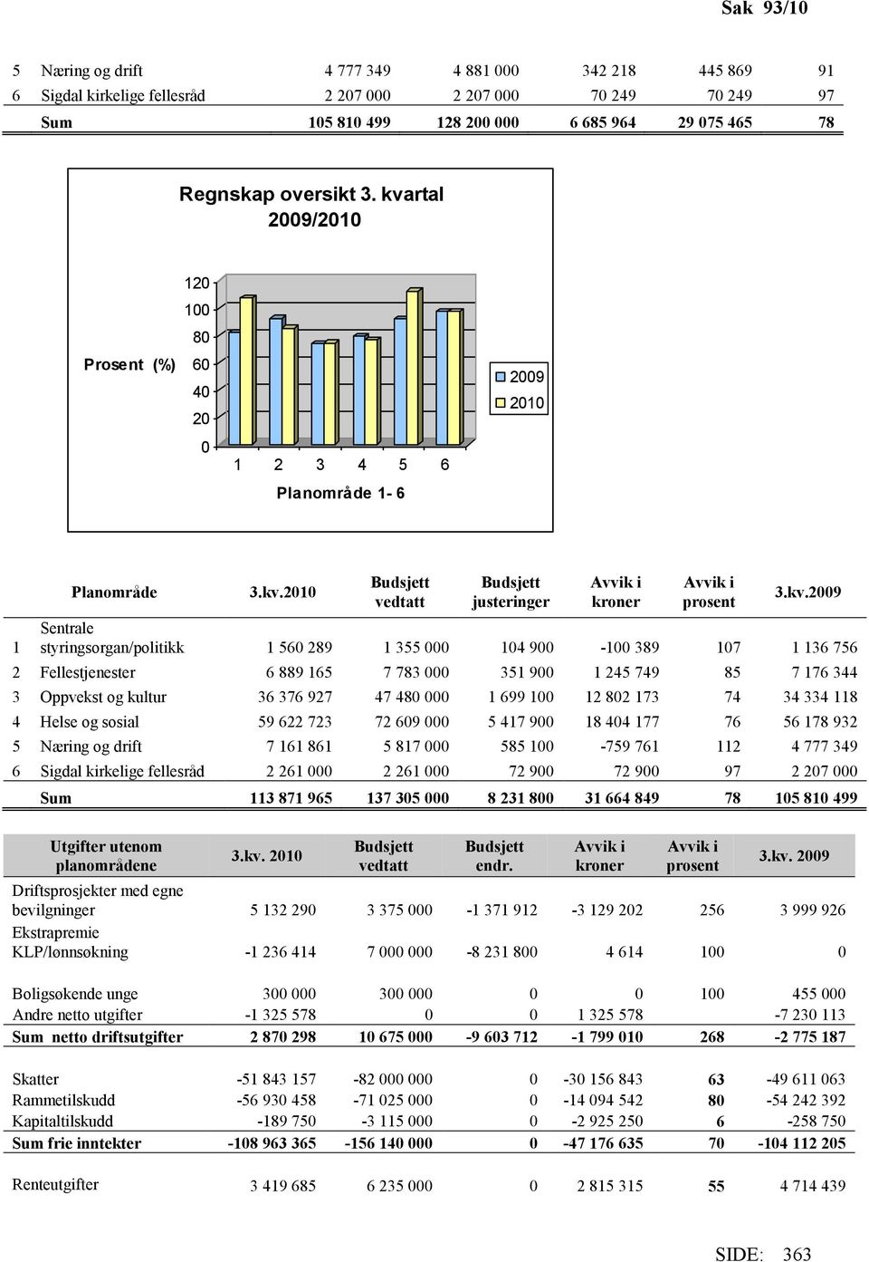 rtal 2009/2010 Prosent (%) 120 100 80 60 40 20 0 1 2 3 4 5 6 Planområde 1-6 2009 2010 1 Planområde 3.kv.