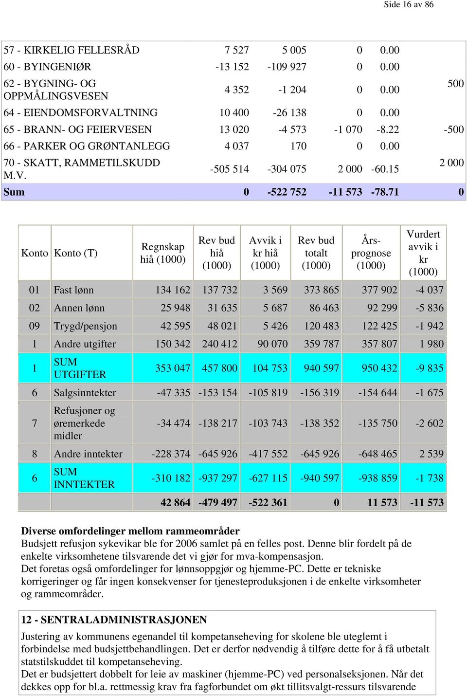 71 0 Konto Konto (T) Regnskap hiå (1000) Rev bud hiå (1000) Avvik i kr hiå (1000) Rev bud totalt (1000) Årsprognose (1000) Vurdert avvik i kr (1000) 01 Fast lønn 134 162 137 732 3 569 373 865 377