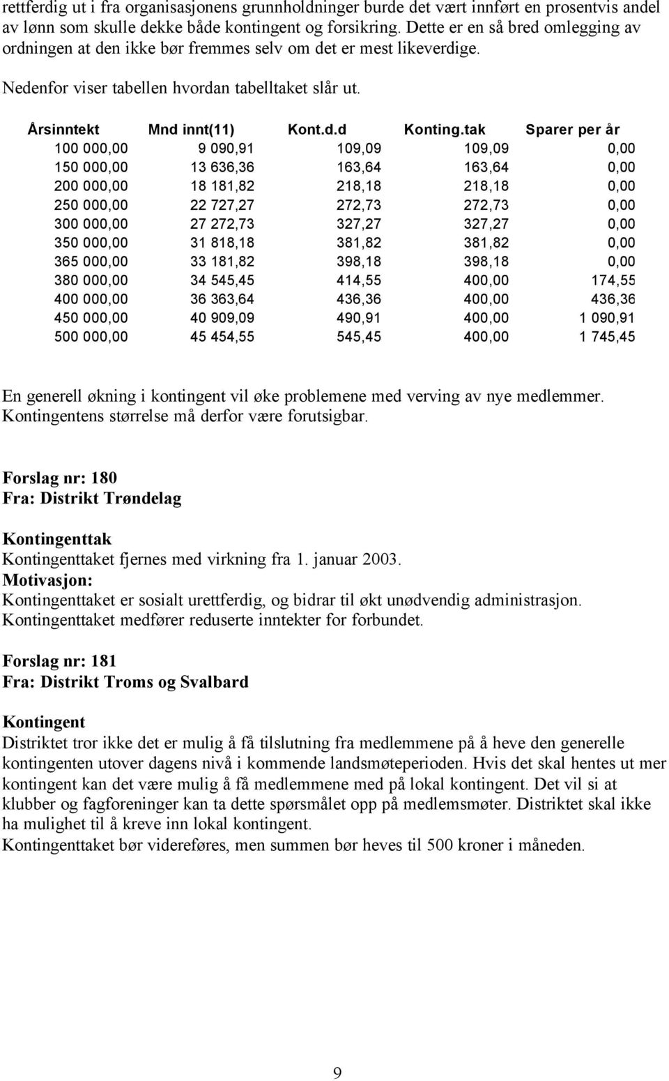 tak Sparer per år 100 000,00 9 090,91 109,09 109,09 0,00 150 000,00 13 636,36 163,64 163,64 0,00 200 000,00 18 181,82 218,18 218,18 0,00 250 000,00 22 727,27 272,73 272,73 0,00 300 000,00 27 272,73