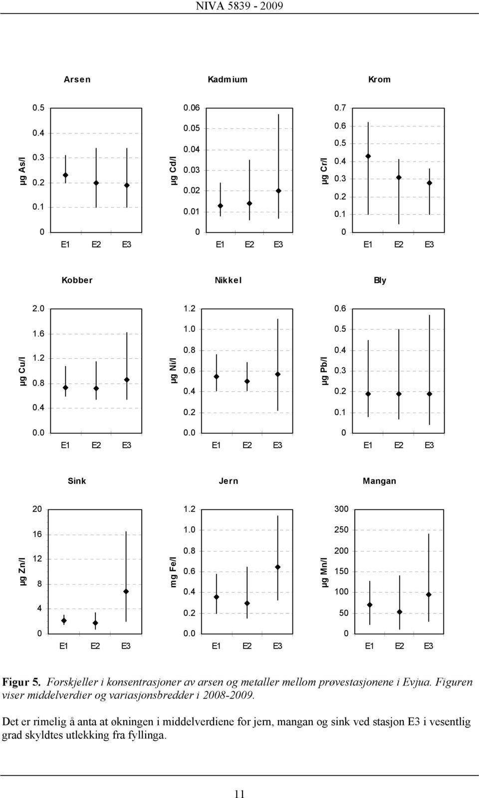 2 50 0 0.0 0 Figur 5. Forskjeller i konsentrasjoner av arsen og metaller mellom prøvestasjonene i Evjua.