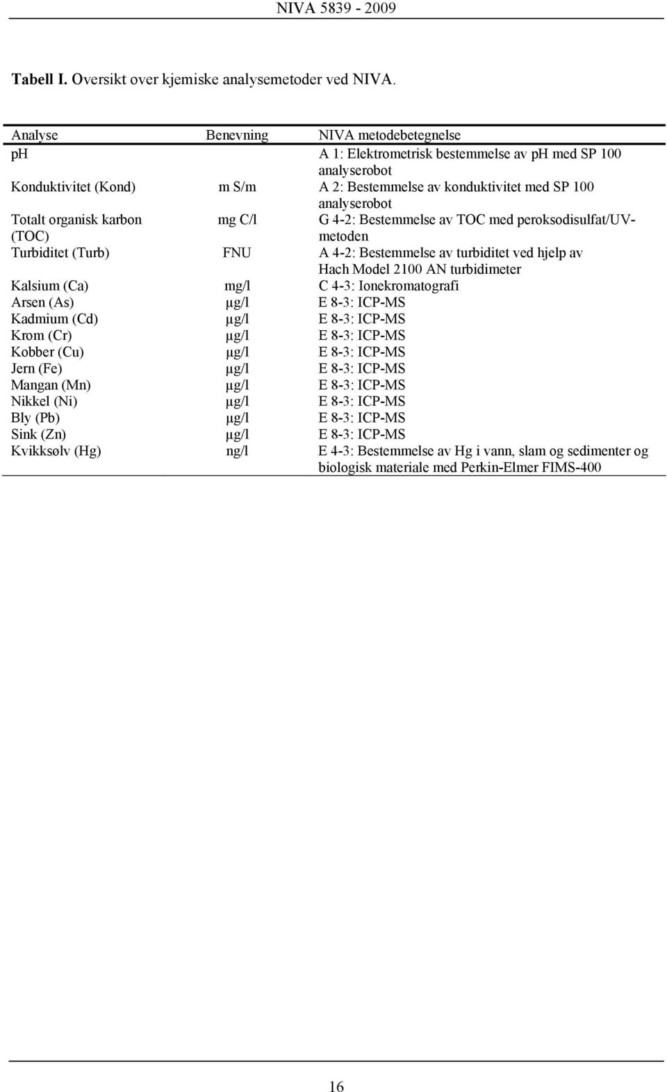 organisk karbon (TOC) mg C/l G 4-2: Bestemmelse av TOC med peroksodisulfat/uvmetoden Turbiditet (Turb) FNU A 4-2: Bestemmelse av turbiditet ved hjelp av Hach Model 2100 AN turbidimeter Kalsium (Ca)