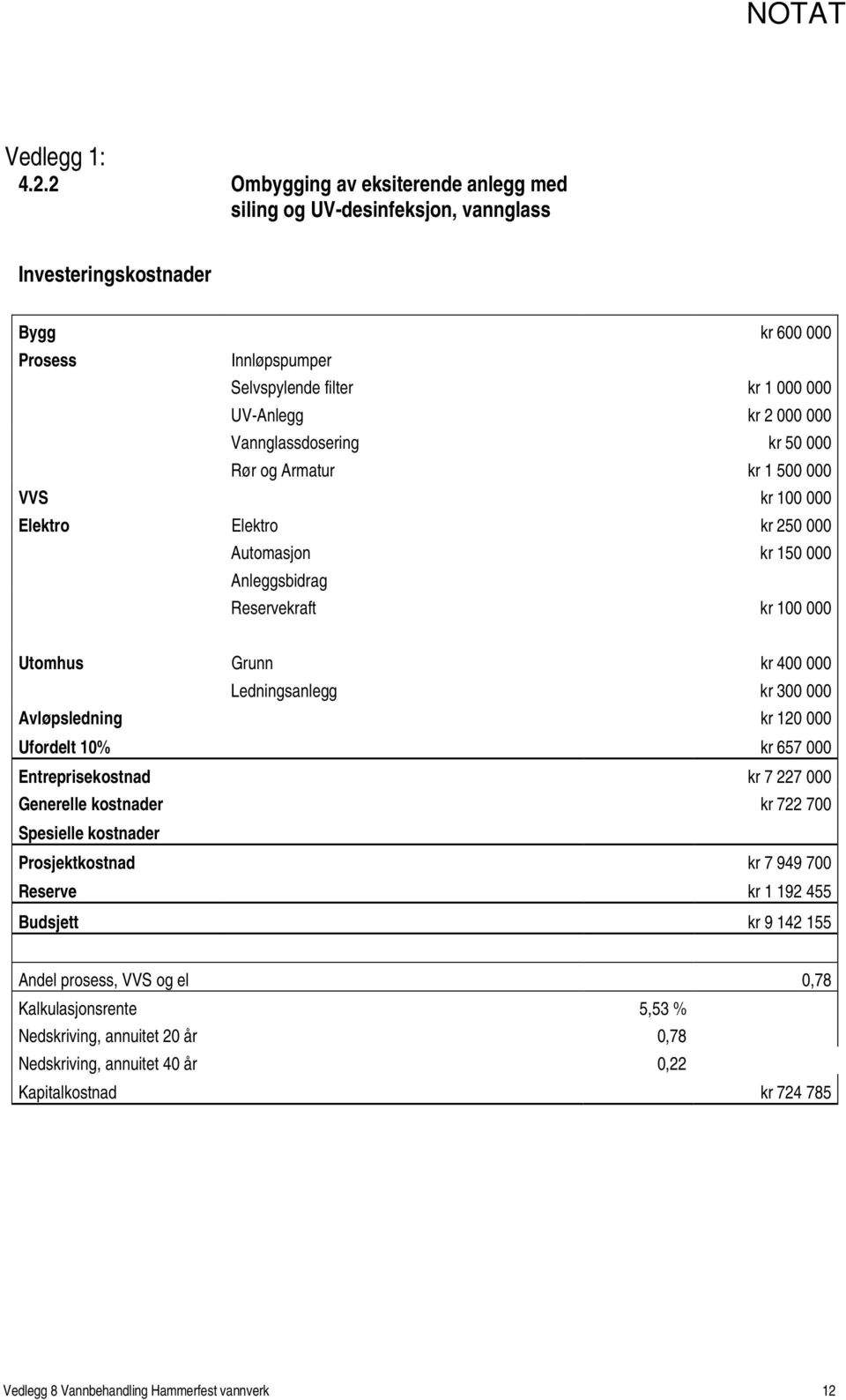 Vannglassdosering kr 50 000 Rør og Armatur kr 1 500 000 VVS kr 100 000 Elektro Elektro kr 250 000 Automasjon kr 150 000 Anleggsbidrag Reservekraft kr 100 000 Utomhus Grunn kr 400 000 Ledningsanlegg