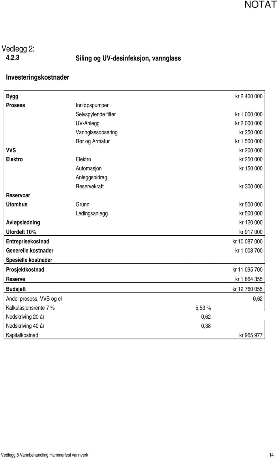 og Armatur kr 1 500 000 VVS kr 200 000 Elektro Elektro kr 250 000 Automasjon kr 150 000 Anleggsbidrag Reservekraft kr 300 000 Reservoar Utomhus Grunn kr 500 000 Ledingsanlegg kr 500 000