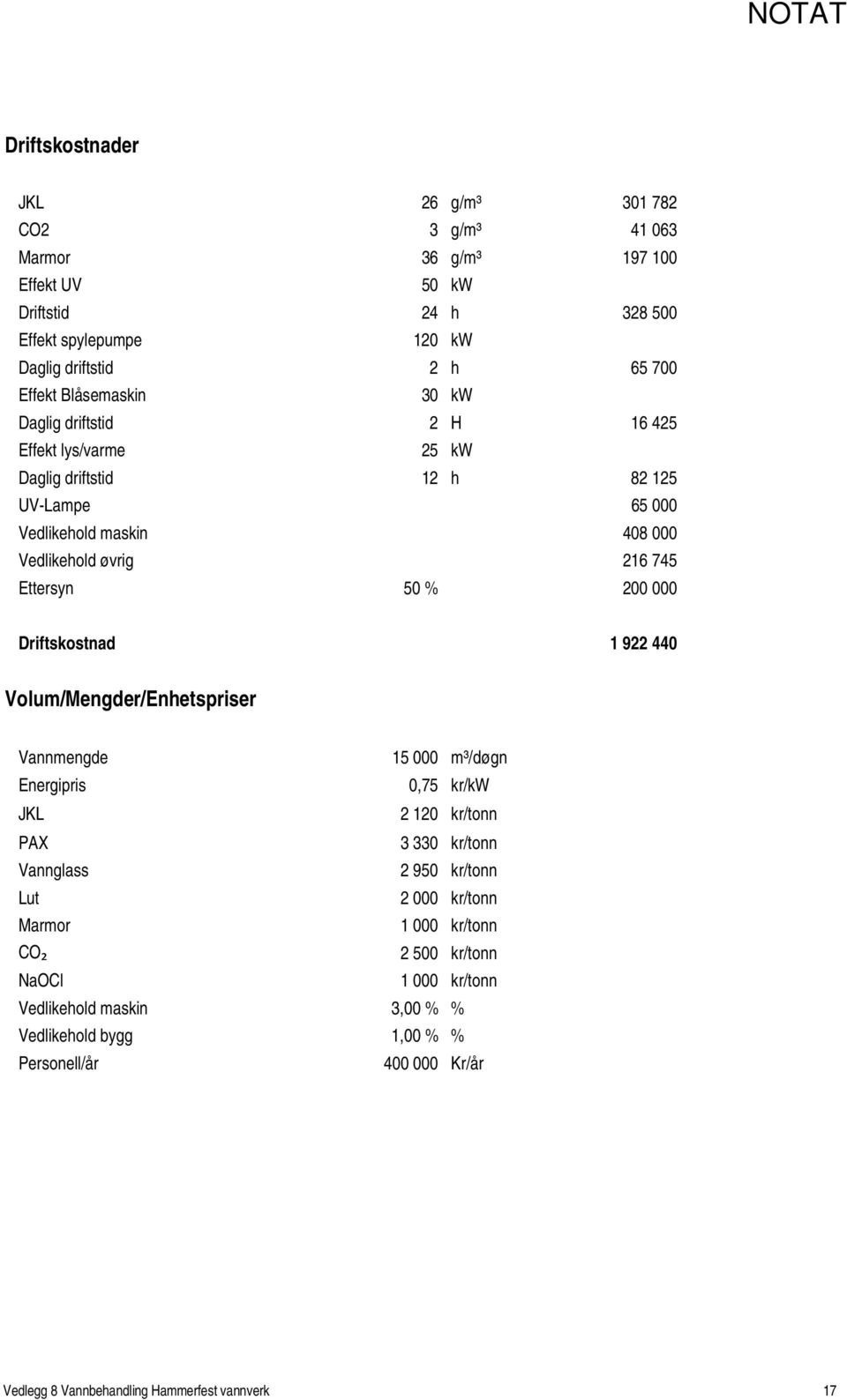 200 000 Driftskostnad 1 922 440 Volum/Mengder/Enhetspriser Vannmengde 15 000 m³/døgn Energipris 0,75 kr/kw JKL 2 120 kr/tonn PAX 3 330 kr/tonn Vannglass 2 950 kr/tonn Lut 2 000