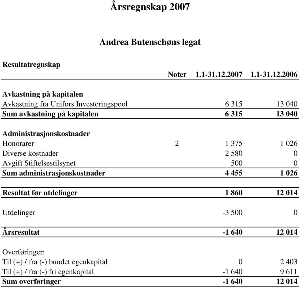 2006 Avkastning på kapitalen Avkastning fra Unifors Investeringspool 6 315 13 040 Sum avkastning på kapitalen 6 315 13 040