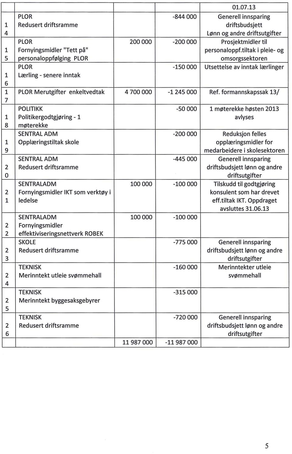 formannskapssak 13/ 7 POLITIKK -50 000 l møterekke høsten 2013 l Politikergodtgjøring- l avlyses 8 møte rekke SENTRAL ADM -200 000 Reduksjon felles l Opplæringstiltak skole opplæringsmidler for 9