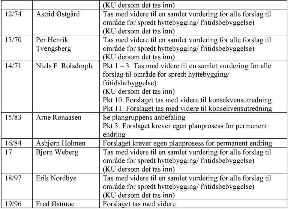 Rolsdorph Pkt 1 3: Tas med videre til en samlet vurdering for alle forslag til område for spredt hyttebygging/ fritidsbebyggelse) (KU dersom det tas inn) Pkt 10.