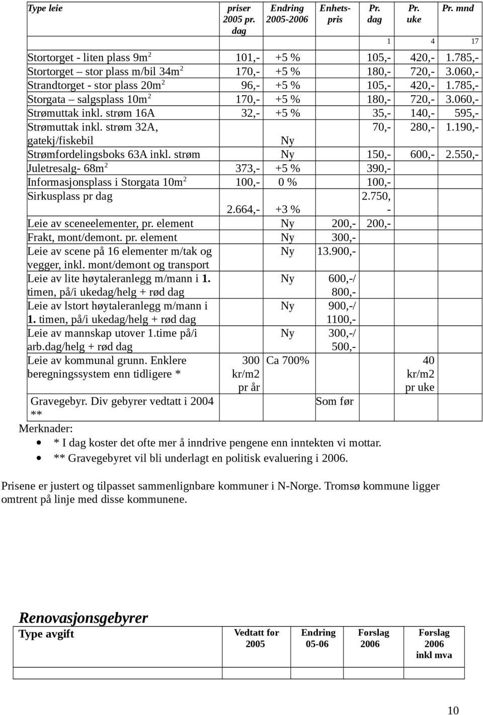 060,- Strømuttak inkl. strøm 16A 32,- +5 % 35,- 140,- 595,- Strømuttak inkl. strøm 32A, 70,- 280,- 1.190,- gatekj/fiskebil Ny Strømfordelingsboks 63A inkl. strøm Ny 150,- 600,- 2.