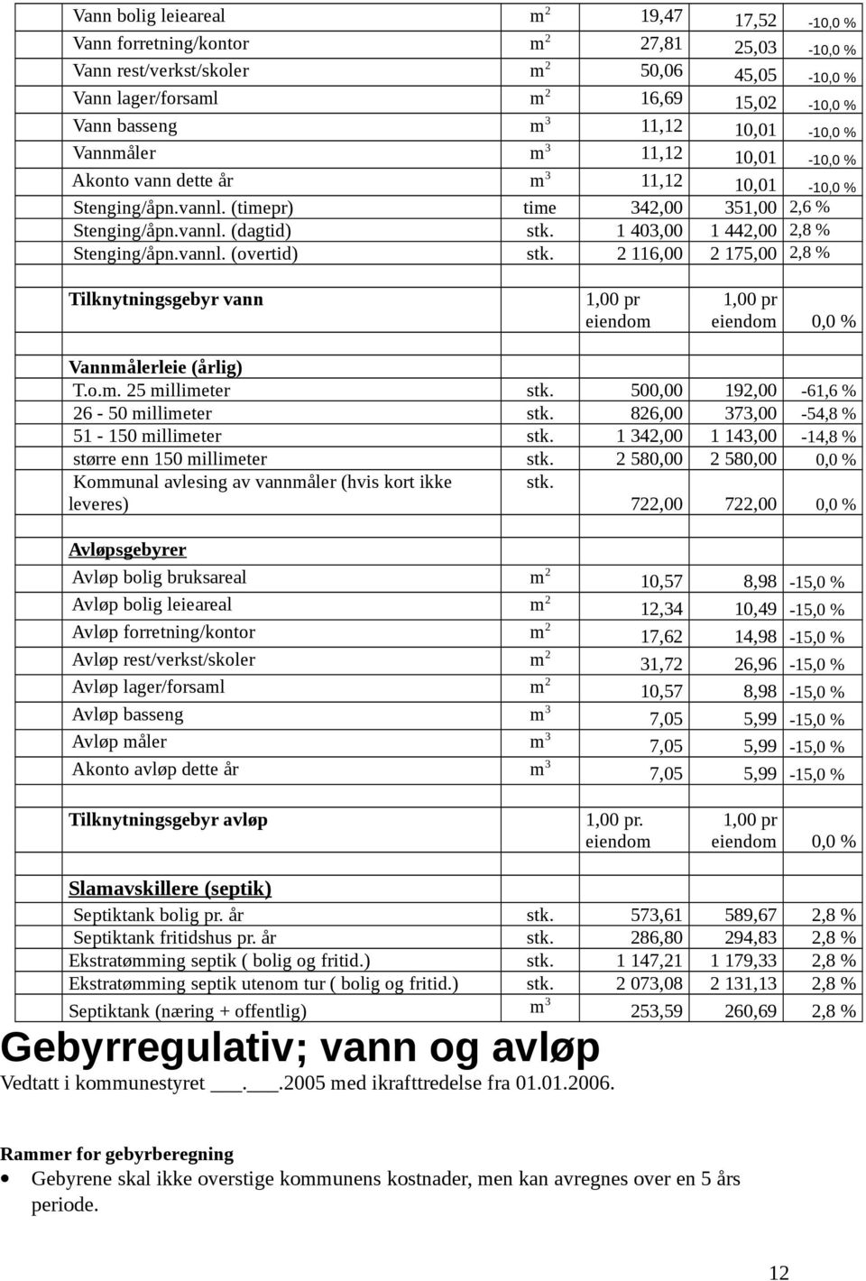 1 403,00 1 442,00 2,8 % Stenging/åpn.vannl. (overtid) stk. 2 116,00 2 175,00 2,8 % Tilknytningsgebyr vann 1,00 pr eiendom 1,00 pr eiendom 0,0 % Vannmålerleie (årlig) T.o.m. 25 millimeter stk.