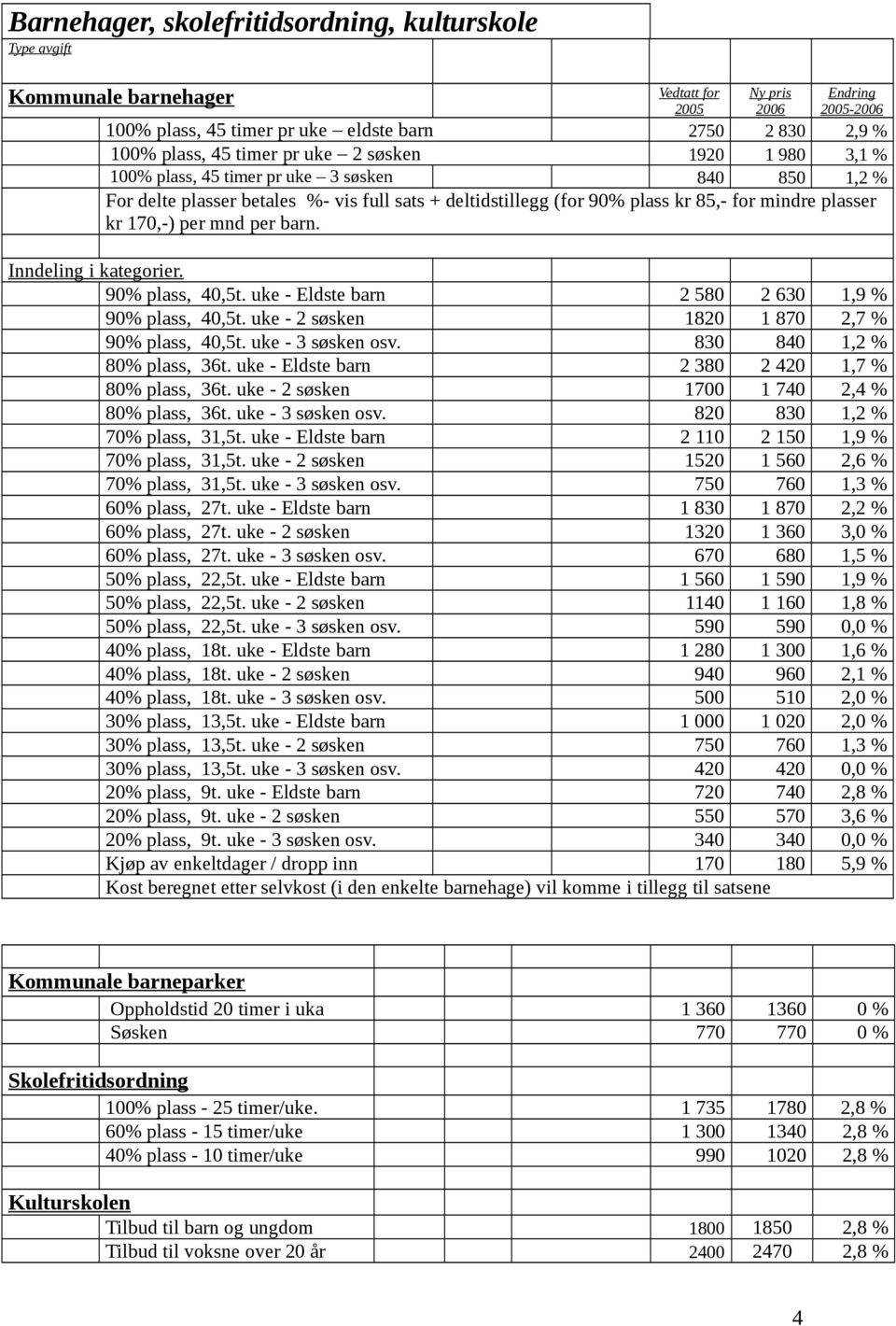 170,-) per mnd per barn. Inndeling i kategorier. 90% plass, 40,5t. uke - Eldste barn 2 580 2 630 1,9 % 90% plass, 40,5t. uke - 2 søsken 1820 1 870 2,7 % 90% plass, 40,5t. uke - 3 søsken osv.