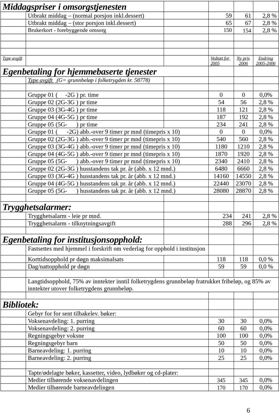 58778) Vedtatt for 2005 Ny pris 2006 Endring 2005-2006 Gruppe 01 ( -2G ) pr.