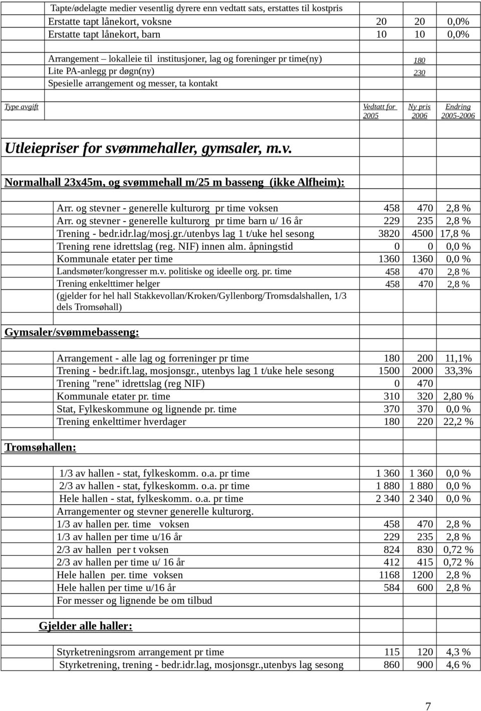 for svømmehaller, gymsaler, m.v. Normalhall 23x45m, og svømmehall m/25 m basseng (ikke Alfheim): Arr. og stevner - generelle kulturorg pr time voksen 458 470 2,8 % Arr.