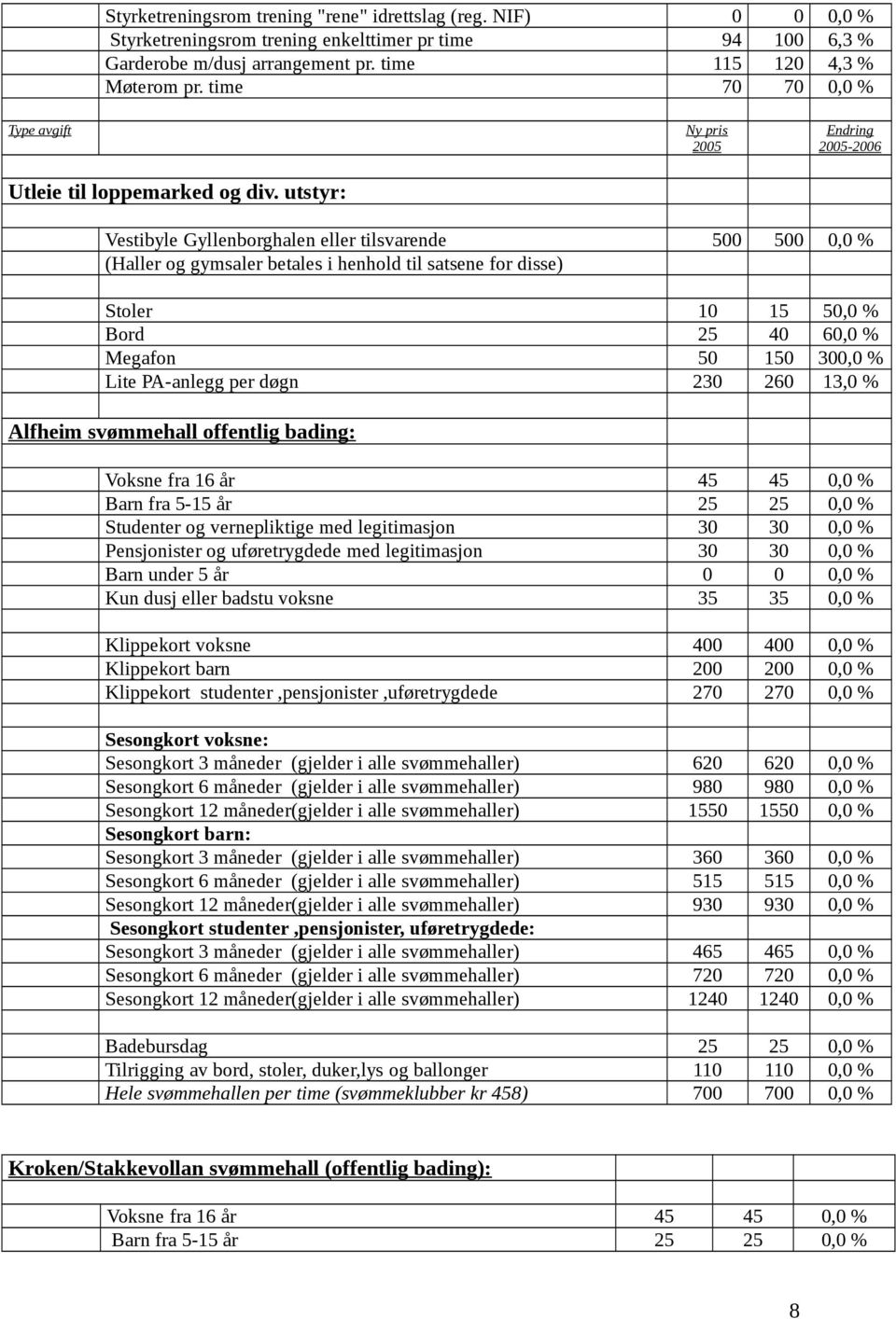 utstyr: Ny pris 2005 Endring 2005-2006 Vestibyle Gyllenborghalen eller tilsvarende 500 500 0,0 % (Haller og gymsaler betales i henhold til satsene for disse) Stoler 10 15 50,0 % Bord 25 40 60,0 %