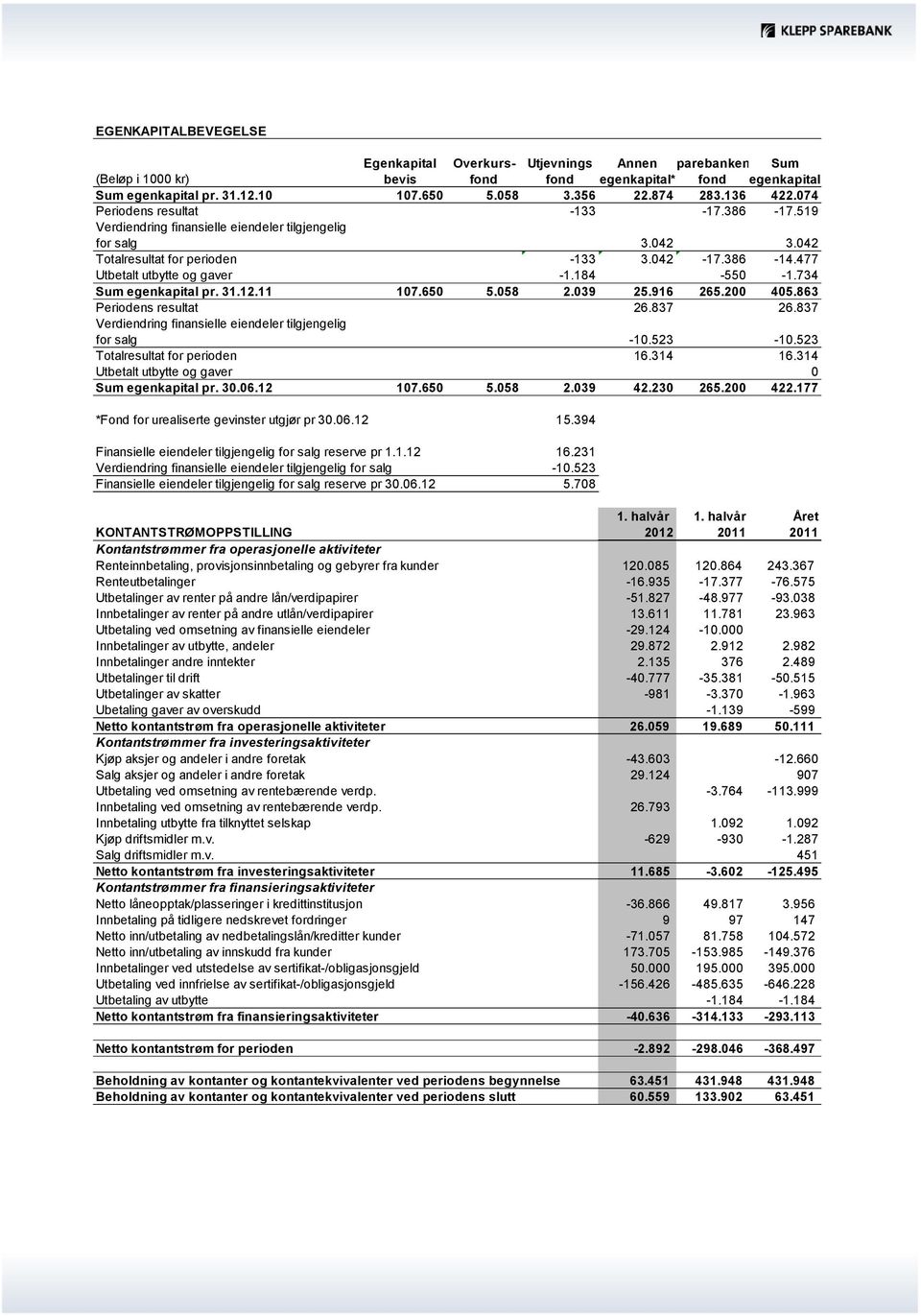 477 Utbetalt utbytte og gaver -1.184-550 -1.734 Sum egenkapital pr. 31.12.11 107.650 5.058 2.039 25.916 265.200 405.863 Periodens resultat 26.837 26.