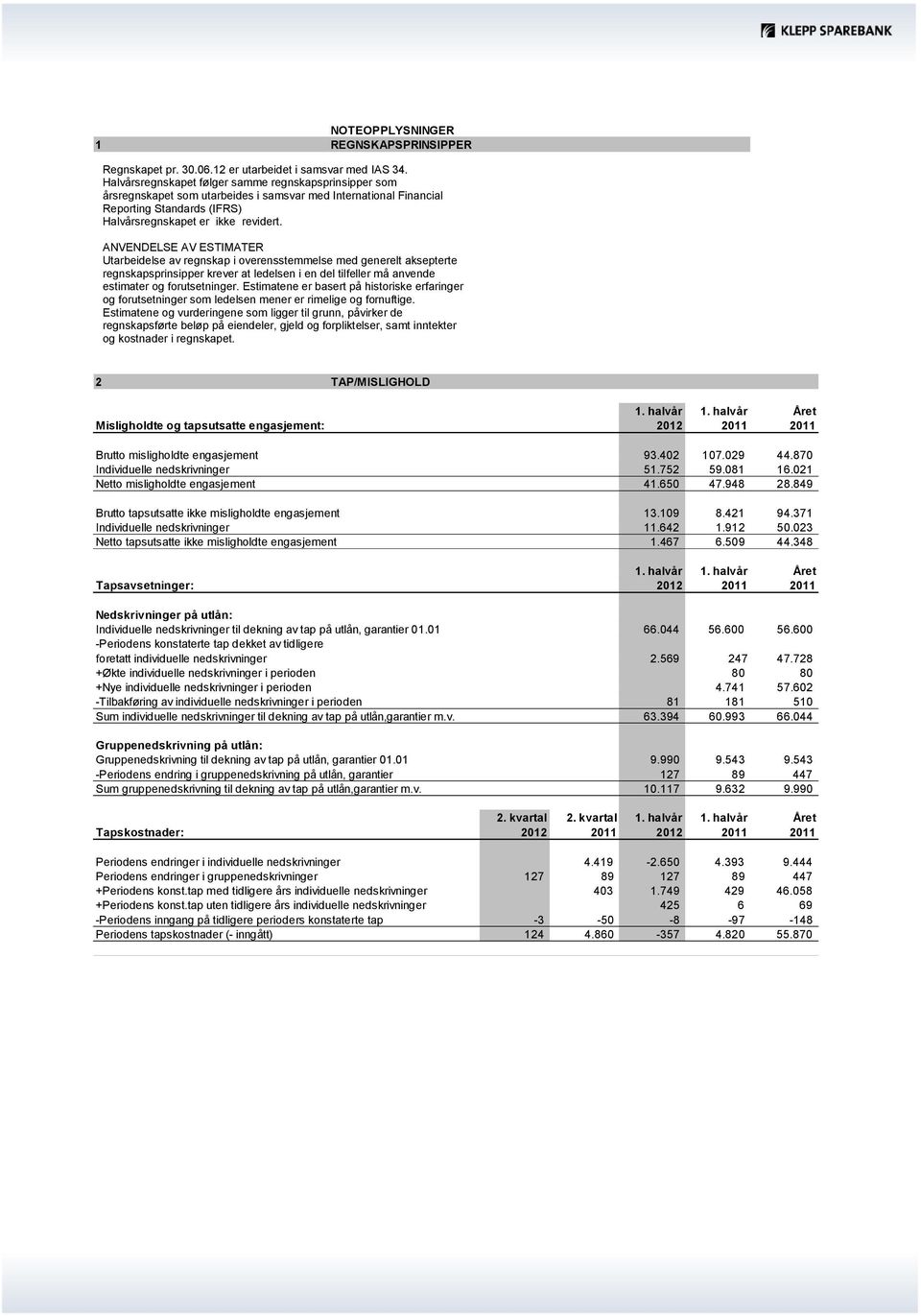 ANVENDELSE AV ESTIMATER Utarbeidelse av regnskap i overensstemmelse med generelt aksepterte regnskapsprinsipper krever at ledelsen i en del tilfeller må anvende estimater og forutsetninger.