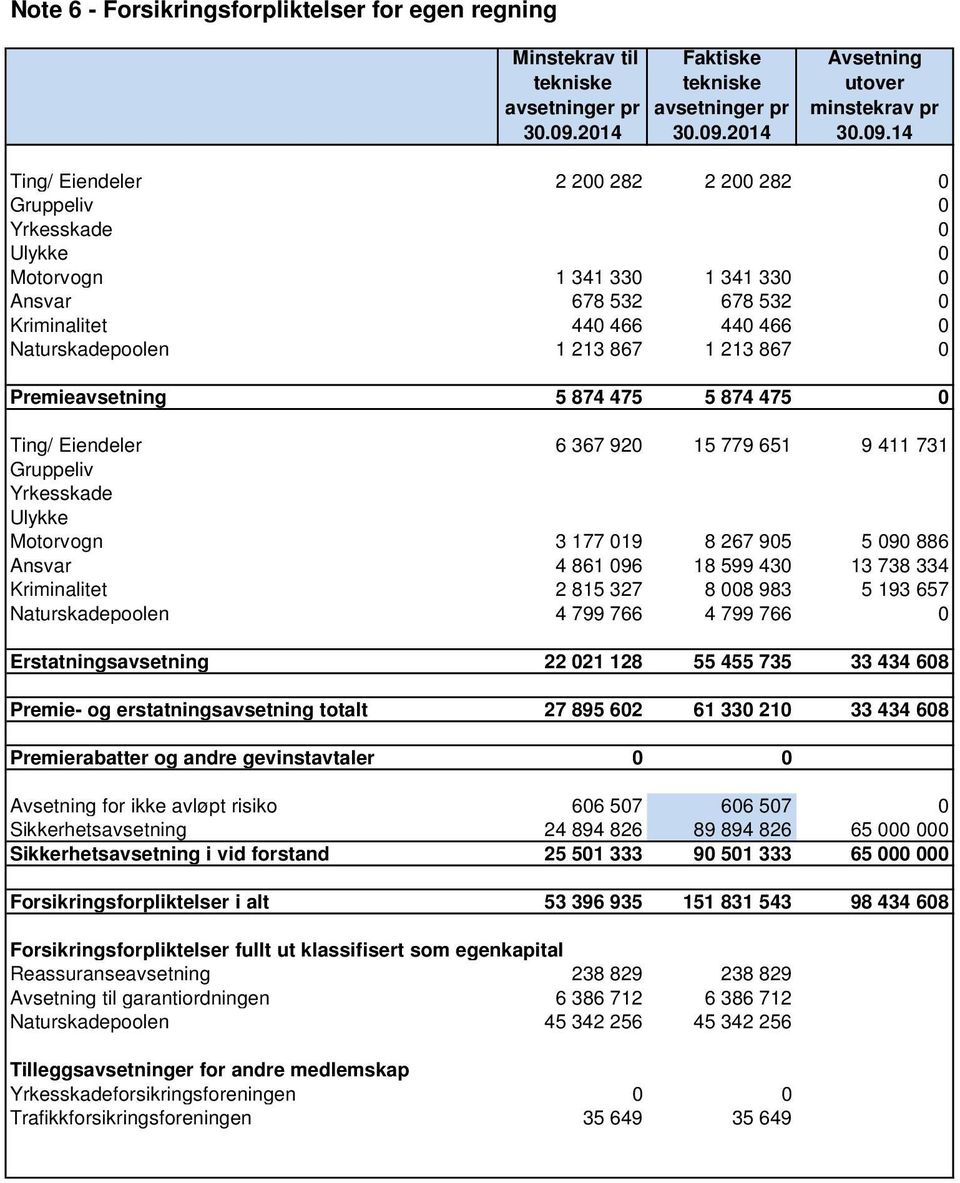 2014 Avsetning utover minstekrav pr 30.09.