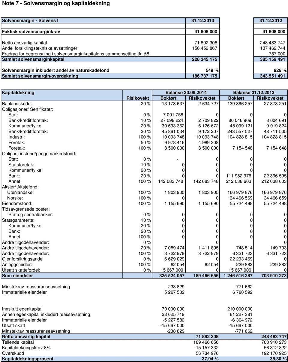 2012 Faktisk solvensmarginkrav 41 608 000 41 608 000 Netto ansvarlig kapital 71 892 308 248 483 747 Andel forsikringstekniske avsetninger 156 452 867 137 462 744 Fradrag for begrensning i