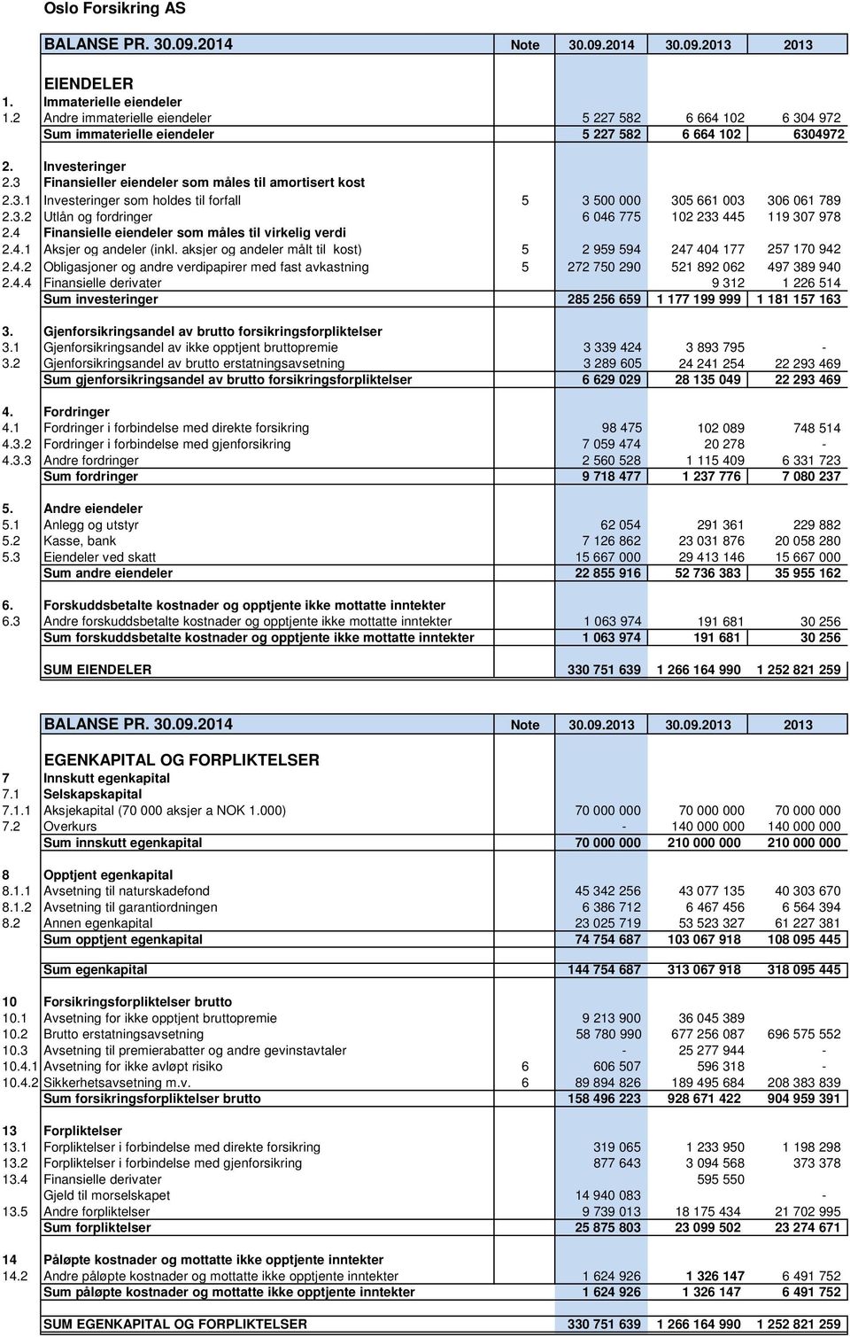 3.2 Utlån og fordringer 6 046 775 102 233 445 119 307 978 2.4 Finansielle eiendeler som måles til virkelig verdi 2.4.1 Aksjer og andeler (inkl.