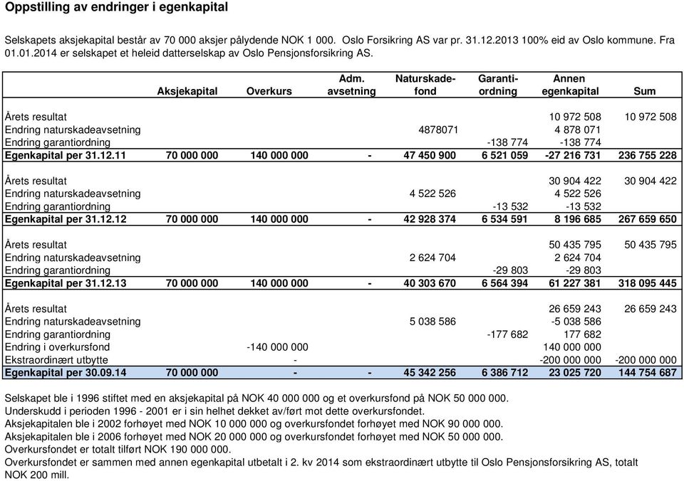 Naturskade- Garanti- Annen Aksjekapital Overkurs avsetning fond ordning egenkapital Sum Årets resultat 10 972 508 10 972 508 Endring naturskadeavsetning 4878071 4 878 071 Endring garantiordning -138