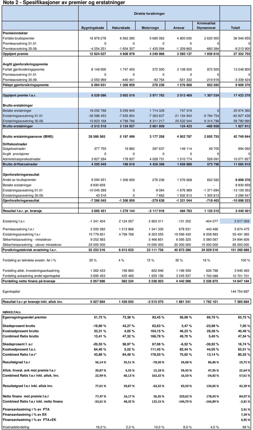 4 800 000 2 620 000 36 546 655 Premieavsetning 01.01 0 0 0 0 0 0 Premieavsetning 30.09.