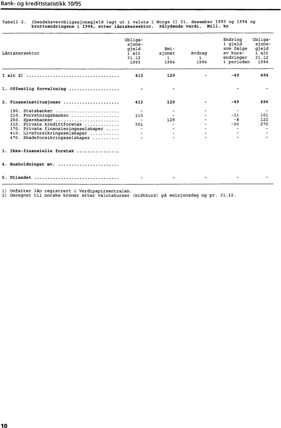 12 1993 1994 1994 i perioden 1994 I alt 2) 413 129-49 494 1. Offentlig forvaltning 2. Finansinstitusjoner 413 129-49 494 190. Statsbanker - - - - - 210. Forretningsbanker 113 - - -11 101 250.