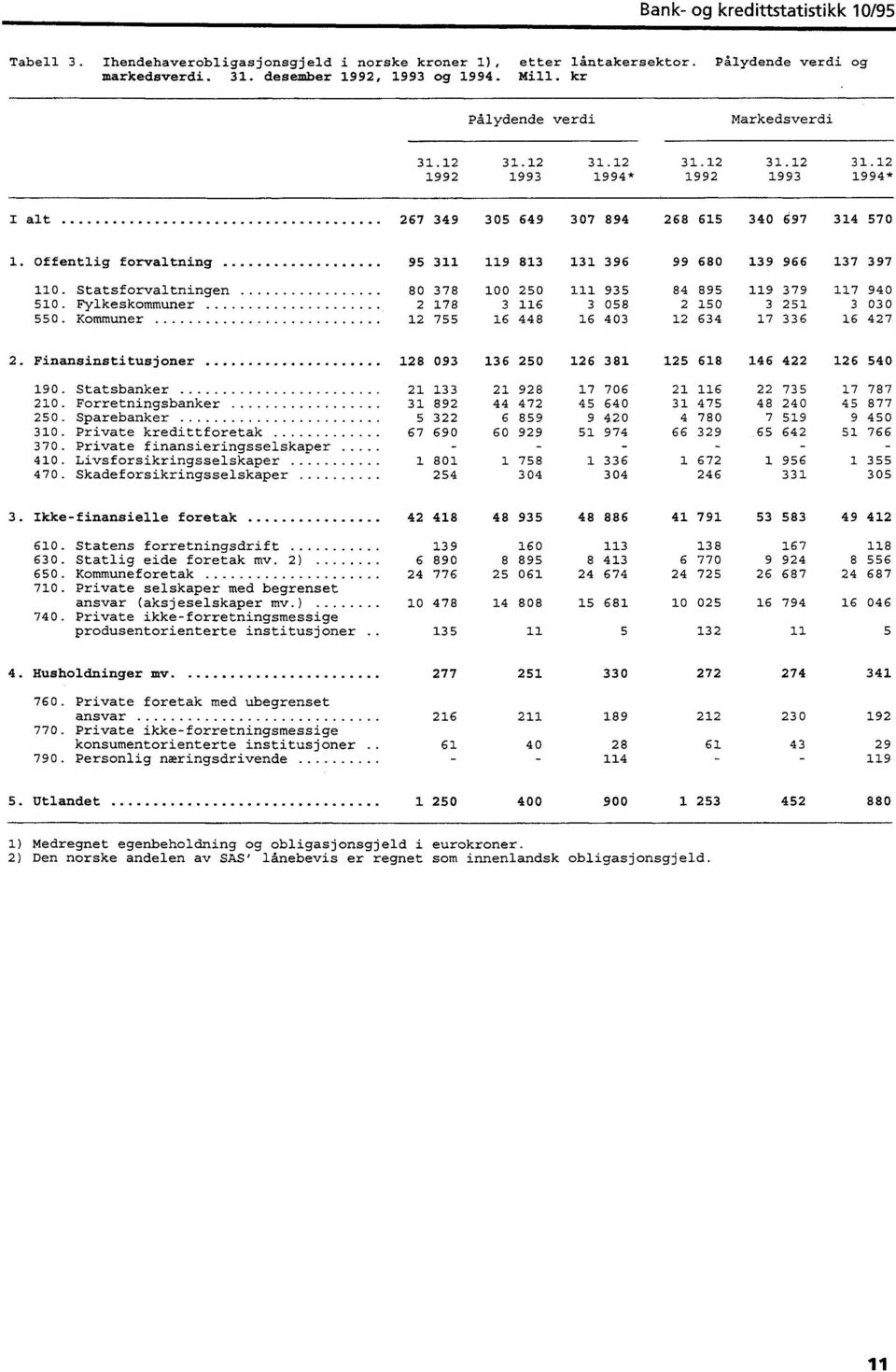 Statsforvaltningen 510. Fylkeskommuner 550. Kommuner 80 378 100 250 111 935 84 895 119 2 178 3 116 3 058 2 150 3 12 755 16 448 16 403 12 634 17 379 117 940 251 3 030 336 16 427 2.