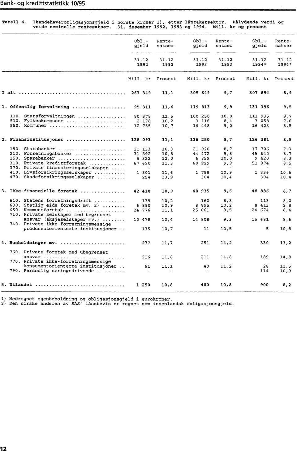 kr Prosent Mill. kr Prosent I alt 267 349 11,1 305 649 9,7 307 894 8,9 1. Offentlig forvaltning 95 311 11,4 119 813 9,9 131 396 9,5 110. Statsforvaltningen 80 378 11,5 100 250 10,0 111 935 9,7 510.