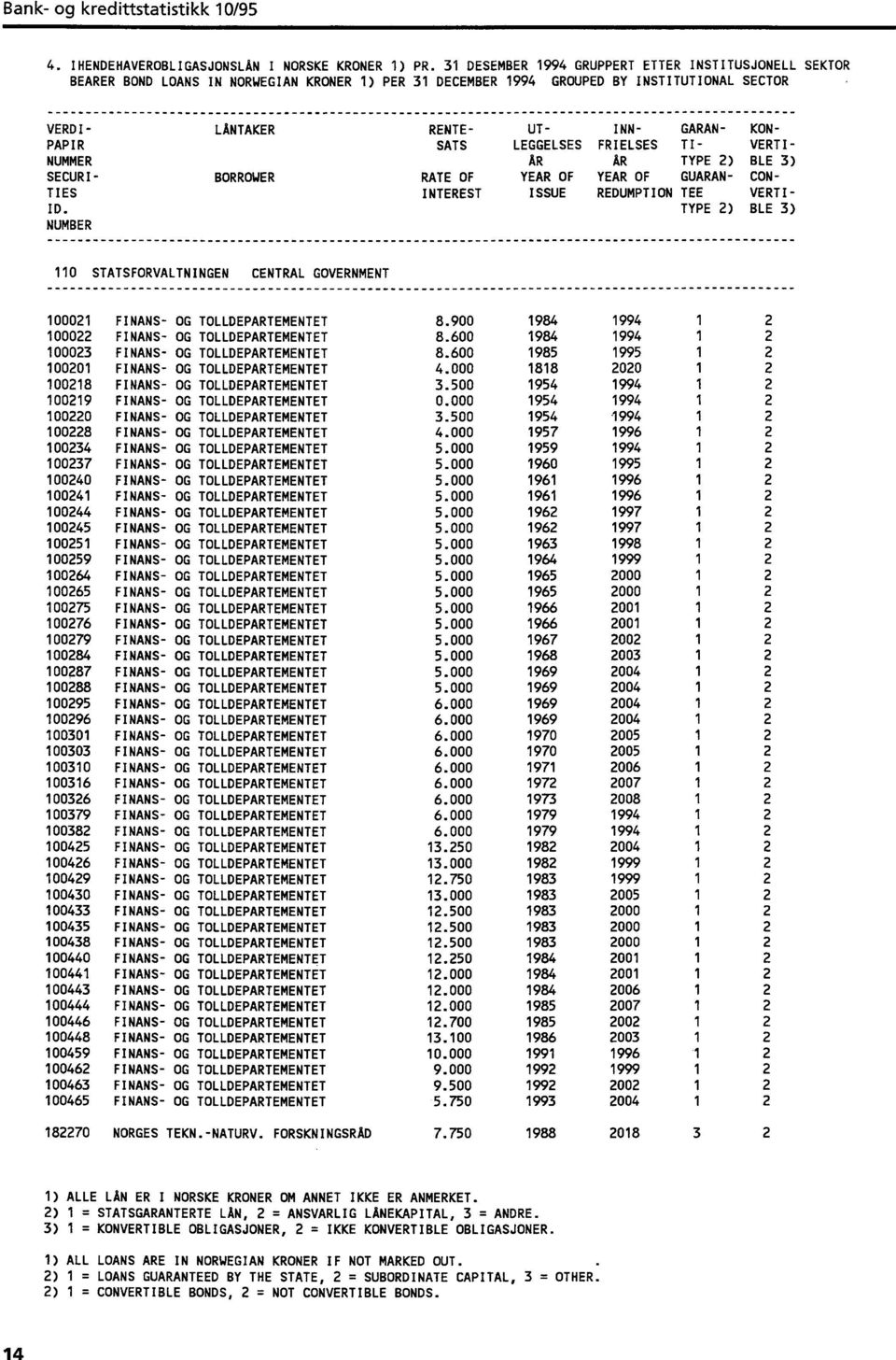 NUMBER LÅNTAKER BORROWER RENTE- UT- INN- GARAN- KON- SATS LEGGELSES FRIELSES TI- VERTI- AR AR TYPE 2) BLE 3) RATE OF YEAR OF YEAR OF GUARAN- CON- INTEREST ISSUE REDUMPTION TEE VERTI- TYPE 2) BLE 3)