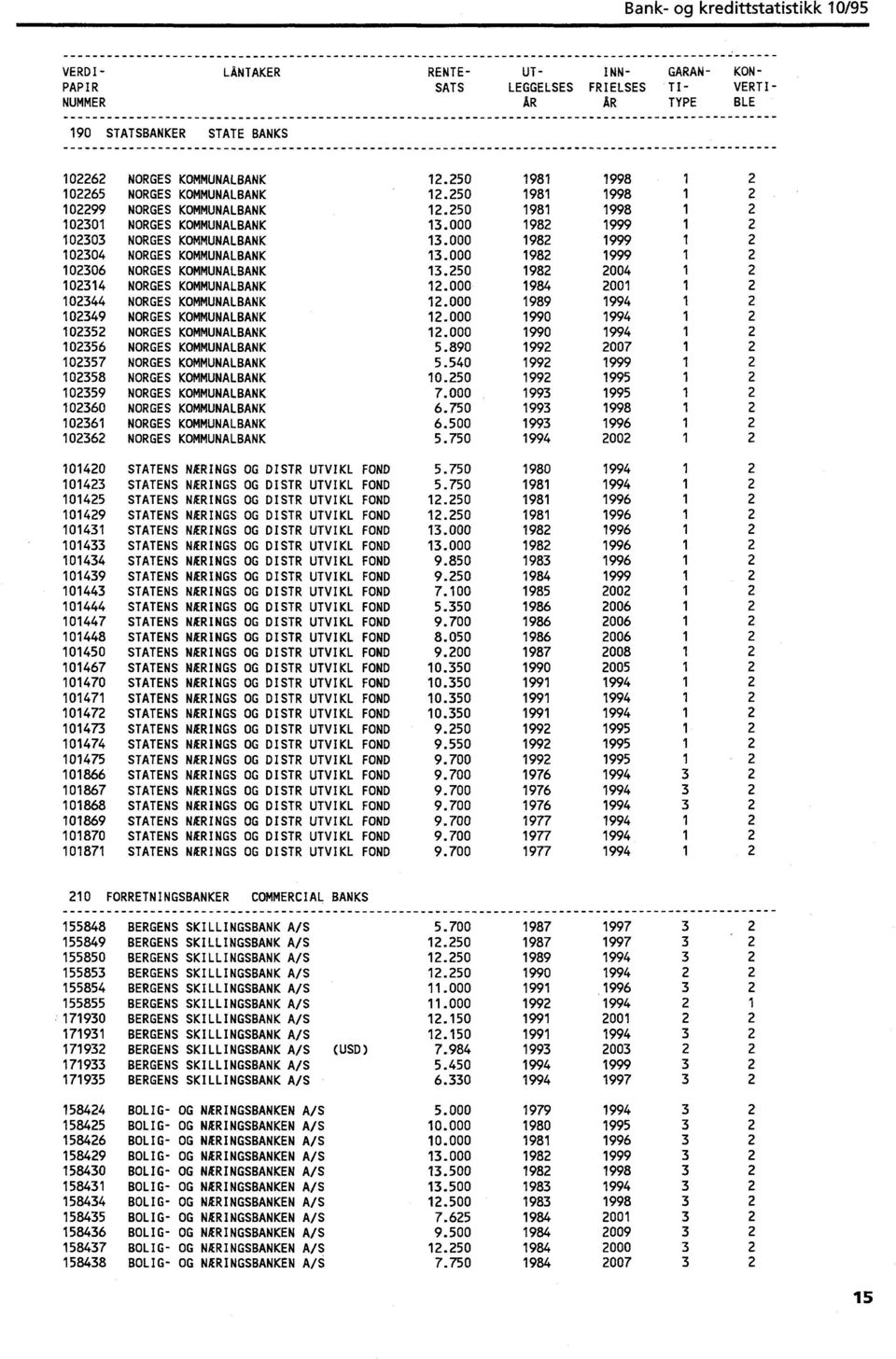 000 1982 1999 102304 NORGES KOMMUNALBANK 13.000 1982 1999 102306 NORGES KOMMUNALBANK 13.250 1982 2004 102314 NORGES KOMMUNALBANK 12.000 1984 2001 102344 NORGES KOMMUNALBANK 12.