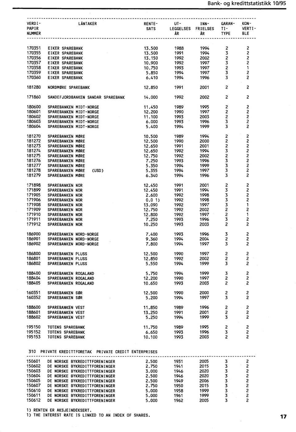 850 1994 1997 170360 EIKER SPAREBANK 6.410 1994 1996 181280 NORDMØRE SPAREBANK 12.850 19900 2 171860 SANDEFJORDBANKEN SANDAR SPAREBANK 14.000 1992 2002 2 2 180600 SPAREBANKEN MIDT-NORGE 11.