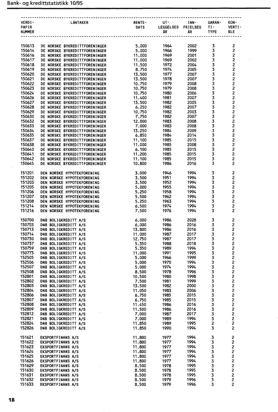 750 150620 DE NORSKE BYKREDITTFORENINGER 13.500 150621 DE NORSKE BYKREDITTFORENINGER 13.500 150622 DE NORSKE BYKREDITTFORENINGER 10.750 150623 DE NORSKE BYKREDITTFORENINGER 10.