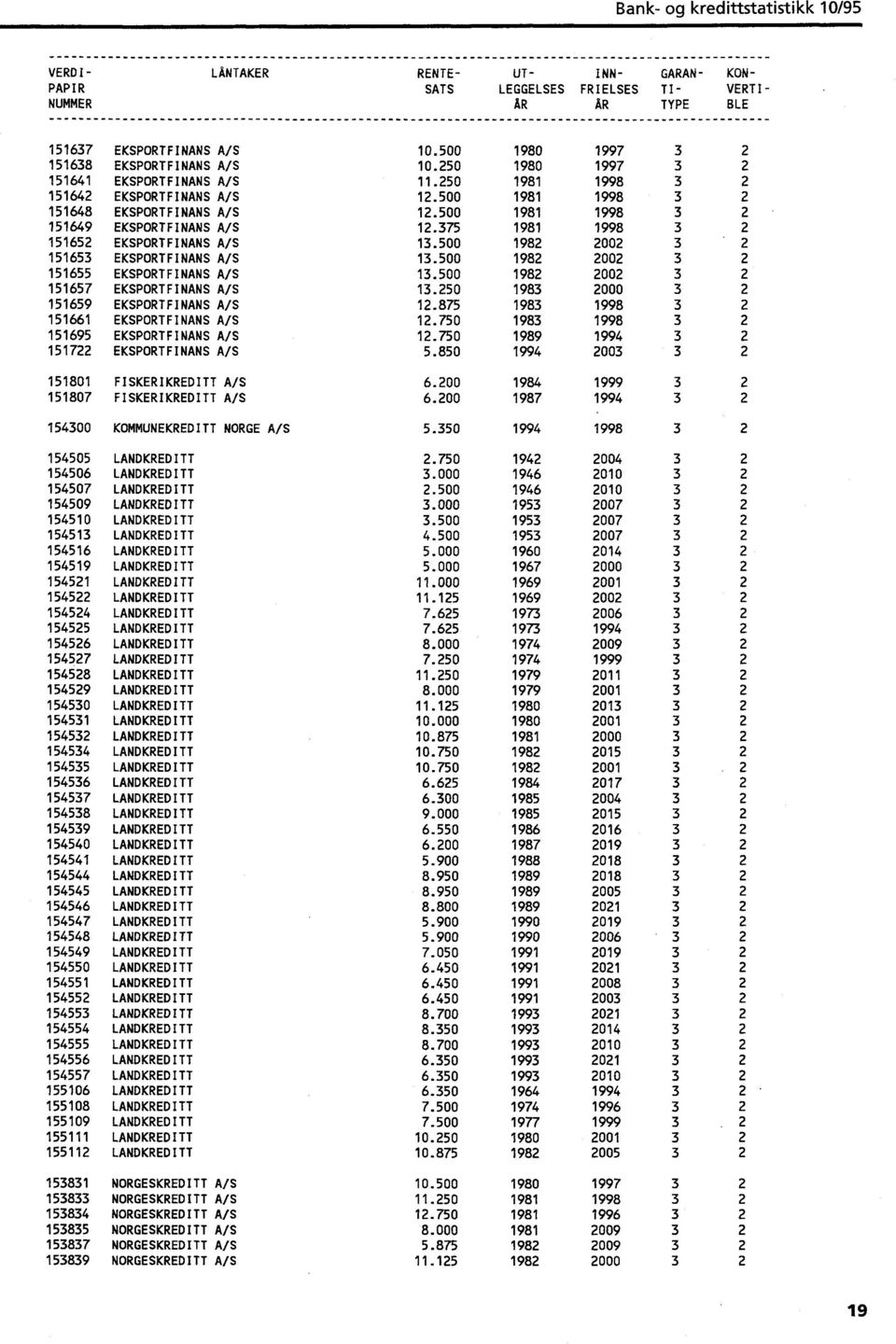 375 1981 1998 151652 EKSPORTFINANS A/S 13.500 1982 2002 151653 EKSPORTFINANS A/S 13.500 1982 2002 151655 EKSPORTFINANS A/S 13.500 1982 2002 151657 EKSPORTFINANS A/S 13.