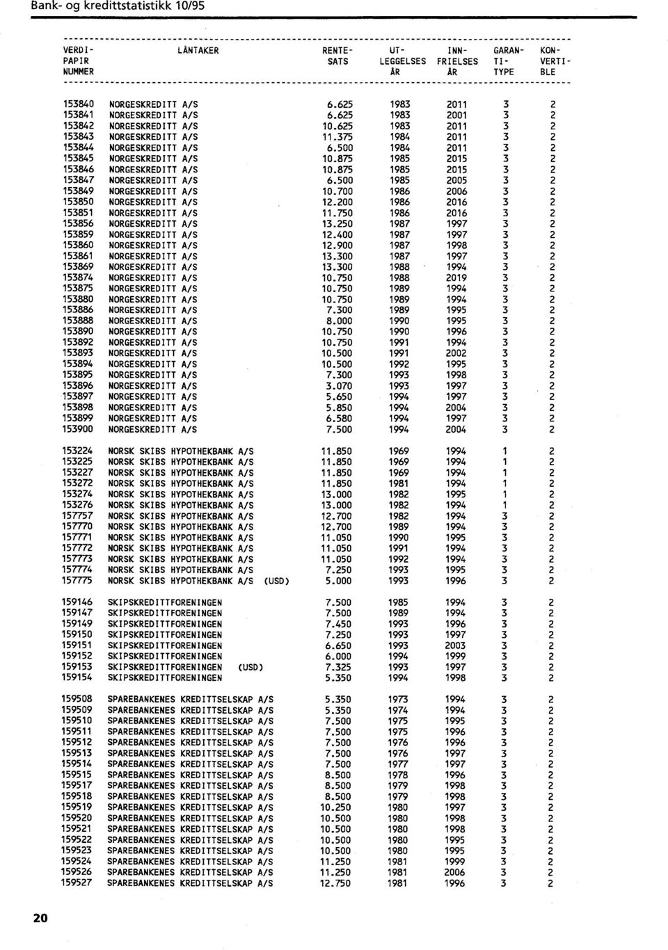 875 1985 2015 153846 NORGESKREDITT A/S 10.875 1985 2015 153847 NORGESKREDITT A/S 6.500 1985 2005 153849 NORGESKREDITT A/S 10.700 1986 2006 153850 NORGESKREDITT A/S 12.