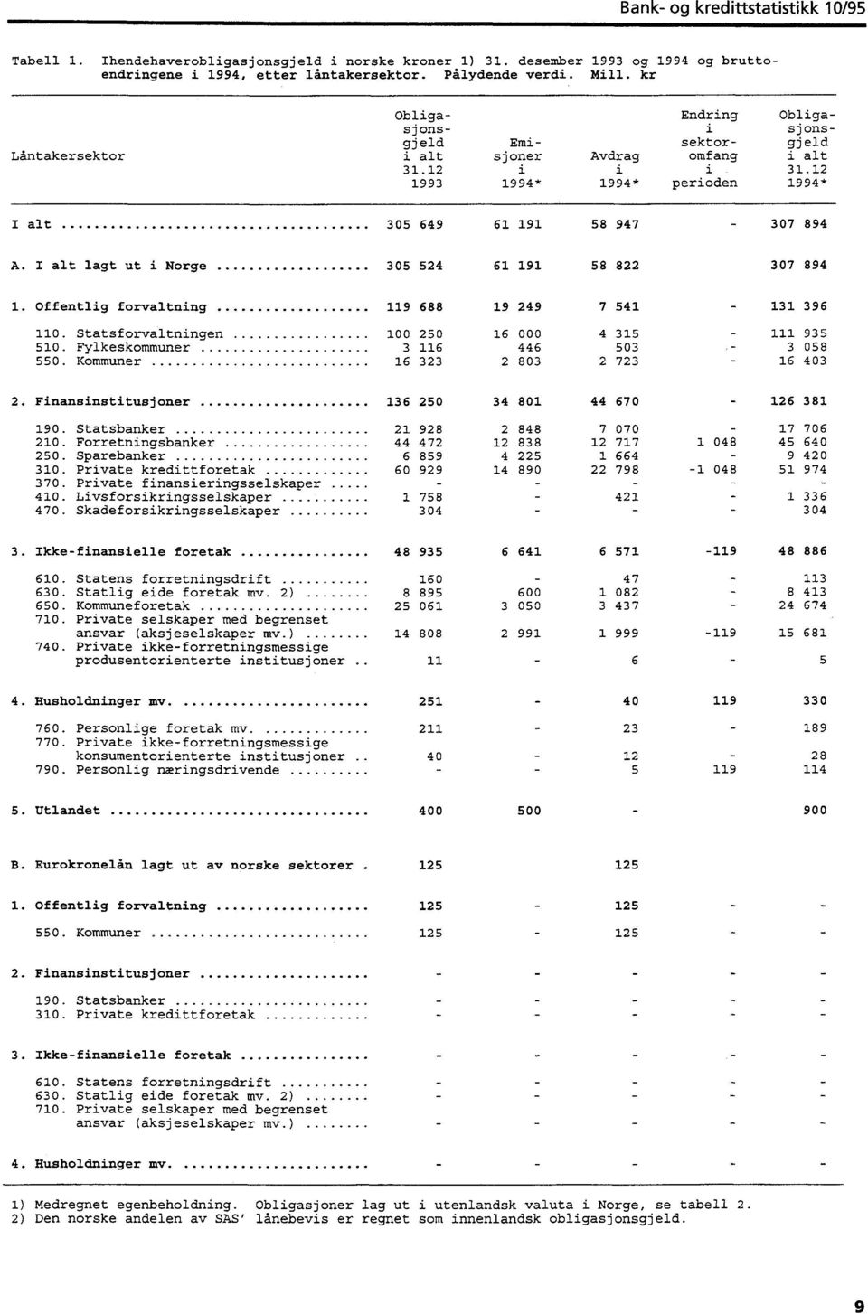 I alt lagt ut i Norge 305 524 61 191 58 822 307 894 1. Offentlig forvaltning 119 688 19 249 7 541-131 396 110. Statsforvaltningen 100 250 16 000 4 315 111 935 510.