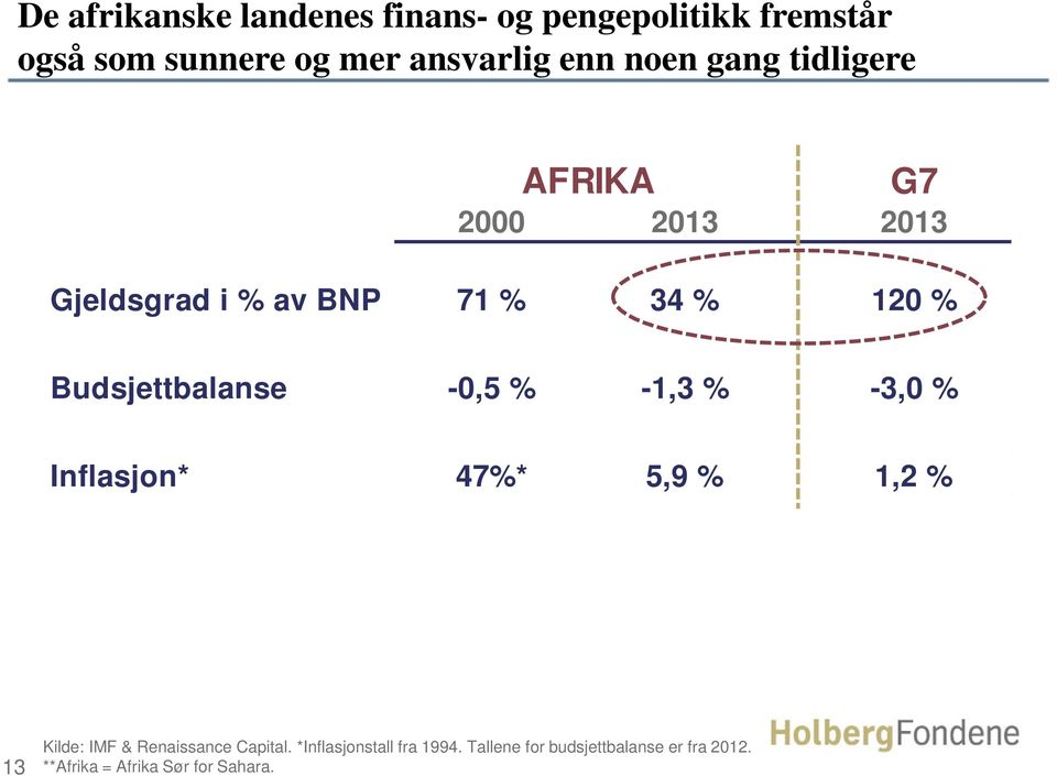 Budsjettbalanse -0,5 % -1,3 % -3,0 % Inflasjon* 47%* 5,9 % 1,2 % 13 Kilde: IMF & Renaissance