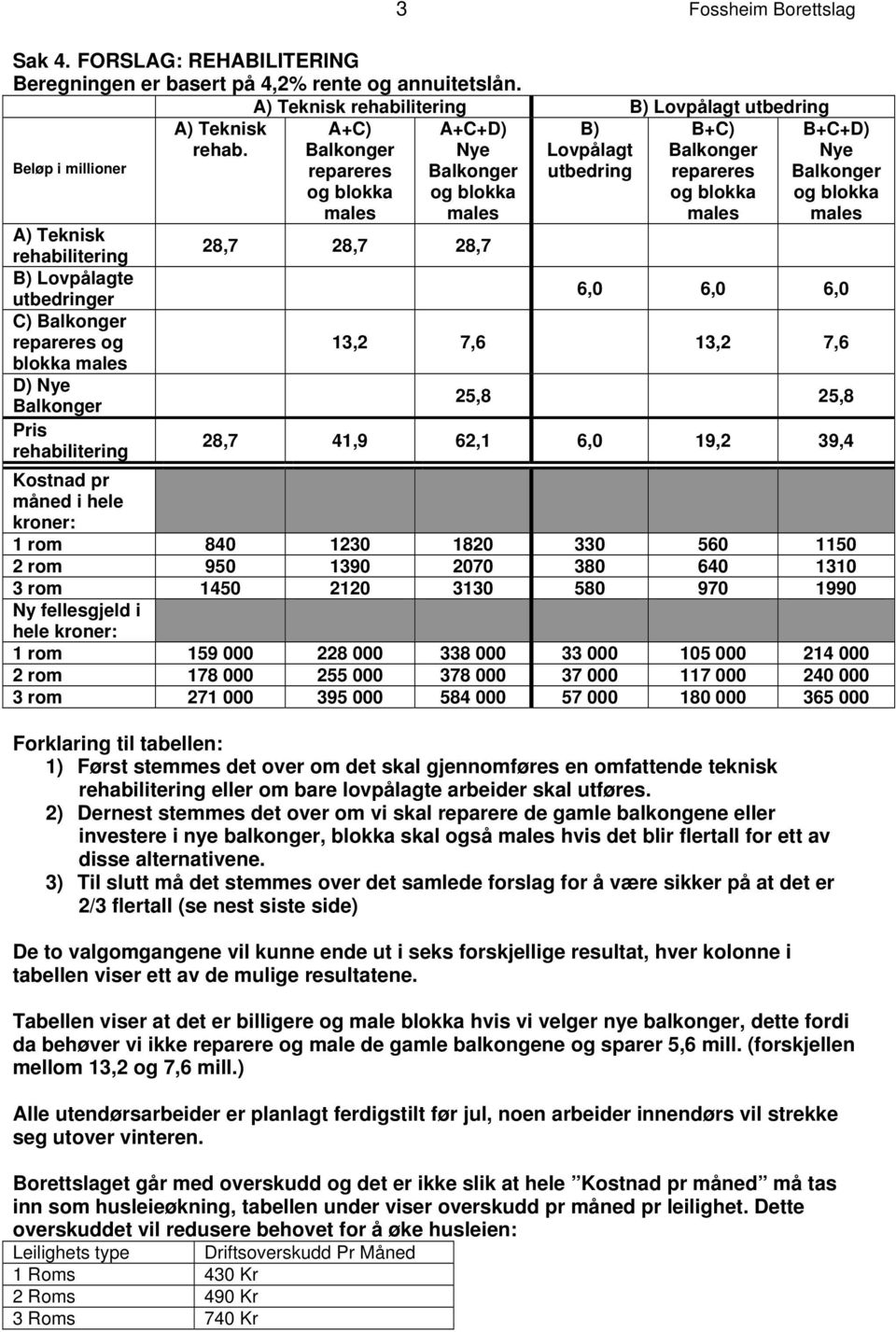 3 Fossheim Borettslag A) Teknisk rehabilitering B) Lovpålagt utbedring A+C) A+C+D) B) B+C) Balkonger Nye Lovpålagt Balkonger repareres Balkonger utbedring repareres og blokka og blokka og blokka