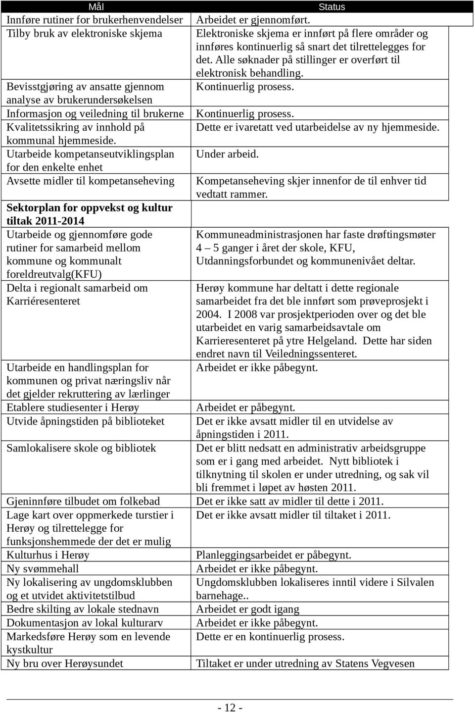 Utarbeide kompetanseutviklingsplan for den enkelte enhet Avsette midler til kompetanseheving Sektorplan for oppvekst og kultur tiltak 2011-2014 Utarbeide og gjennomføre gode rutiner for samarbeid