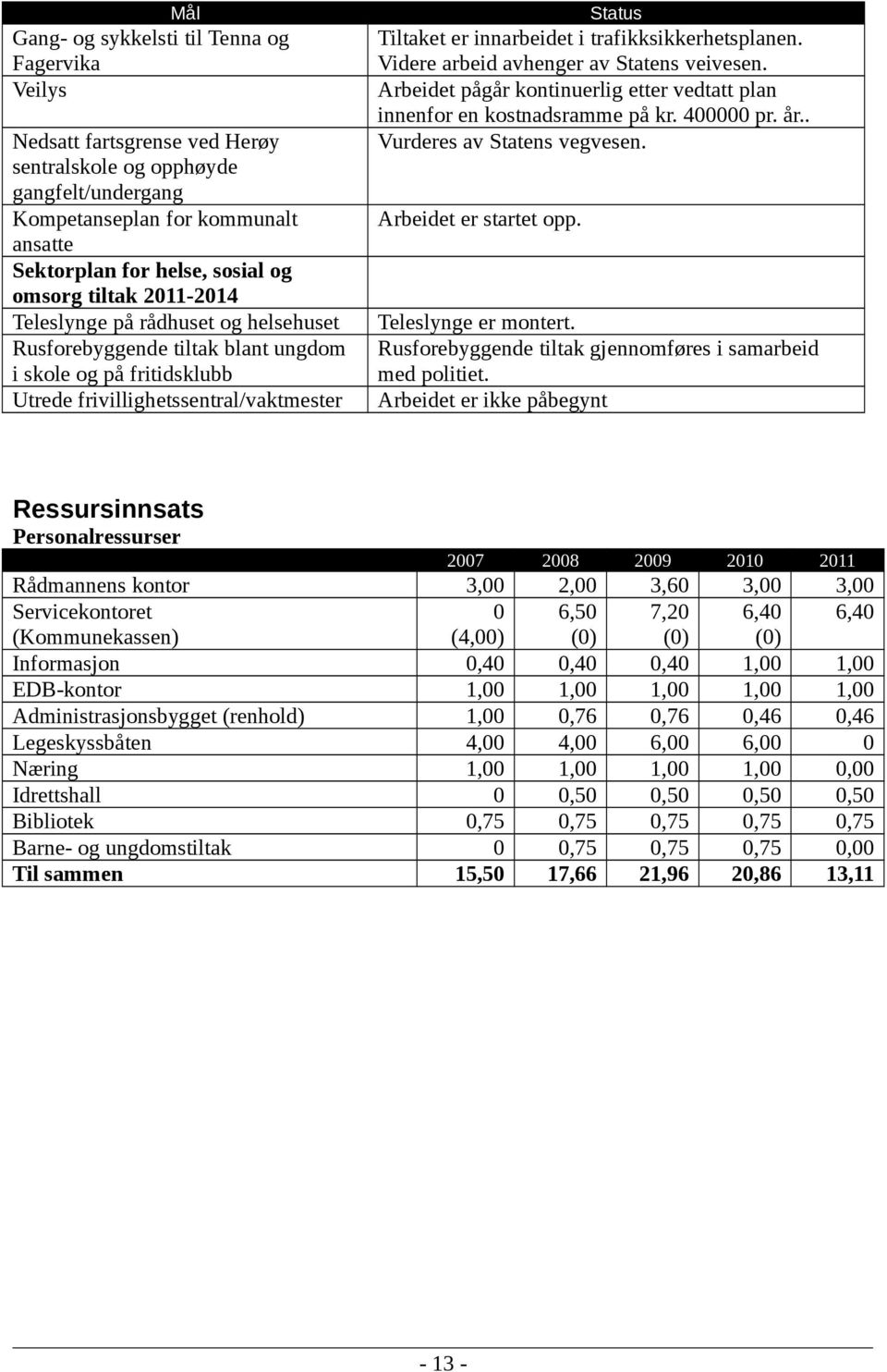 trafikksikkerhetsplanen. Videre arbeid avhenger av Statens veivesen. Arbeidet pågår kontinuerlig etter vedtatt plan innenfor en kostnadsramme på kr. 400000 pr. år.. Vurderes av Statens vegvesen.