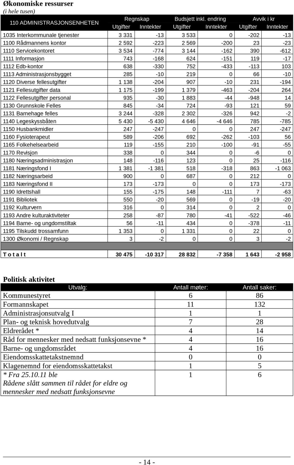 Servicekontoret 3 534-774 3 144-162 390-612 1111 Informasjon 743-168 624-151 119-17 1112 Edb-kontor 638-330 752-433 -113 103 1113 Administrasjonsbygget 285-10 219 0 66-10 1120 Diverse fellesutgifter