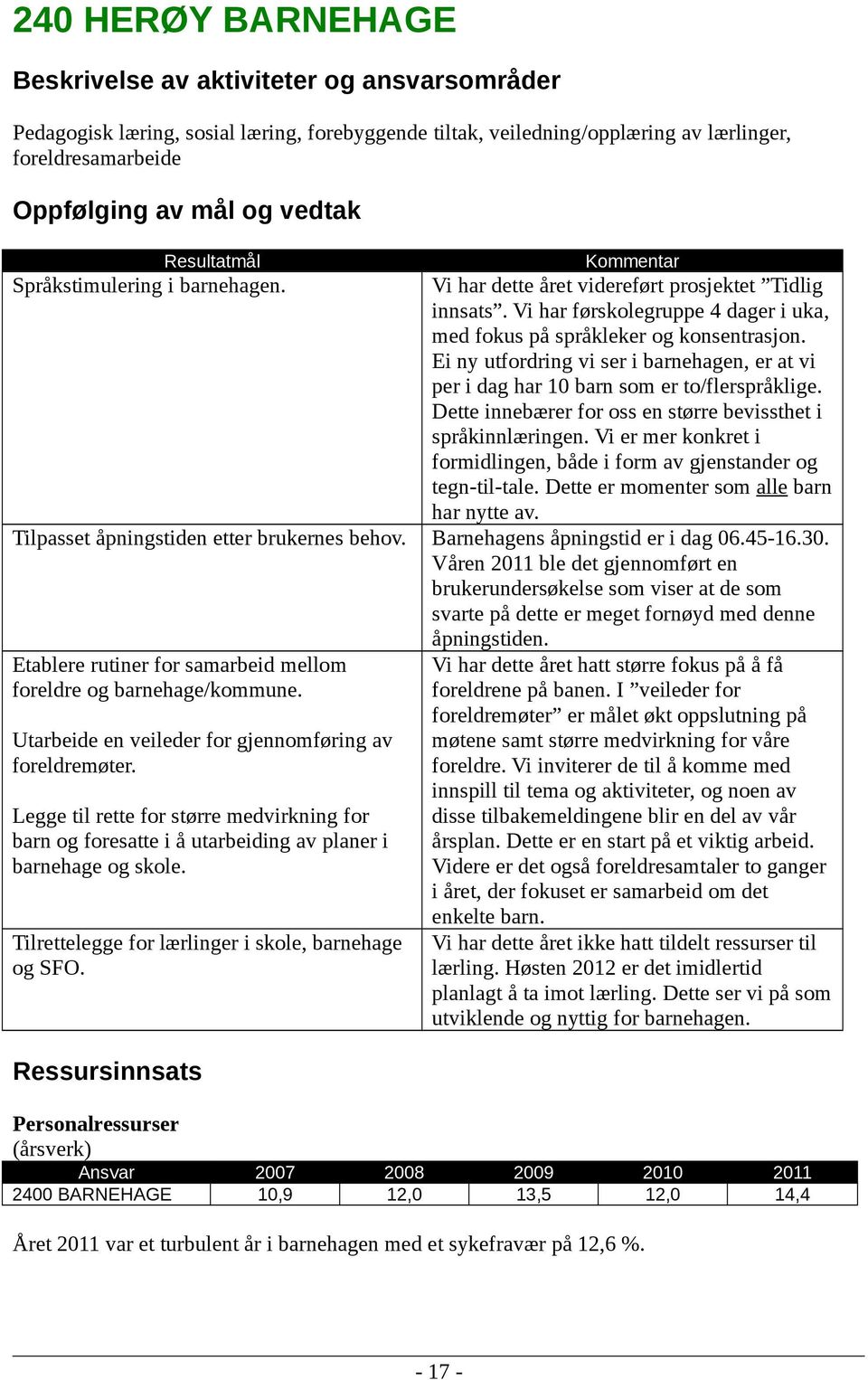 Ei ny utfordring vi ser i barnehagen, er at vi per i dag har 10 barn som er to/flerspråklige. Dette innebærer for oss en større bevissthet i språkinnlæringen.