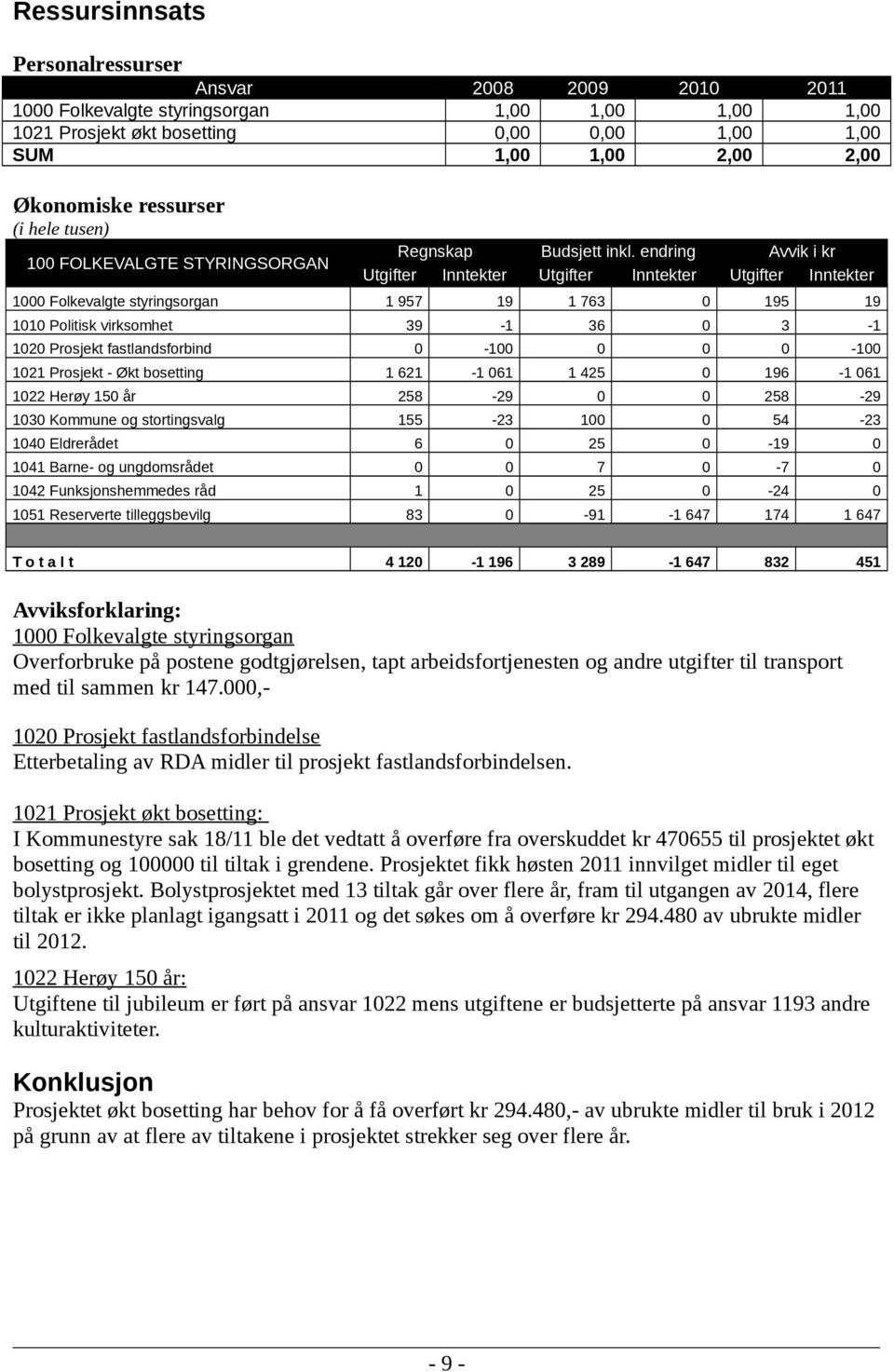 endring Avvik i kr Utgifter Inntekter Utgifter Inntekter Utgifter Inntekter 1000 Folkevalgte styringsorgan 1 957 19 1 763 0 195 19 1010 Politisk virksomhet 39-1 36 0 3-1 1020 Prosjekt