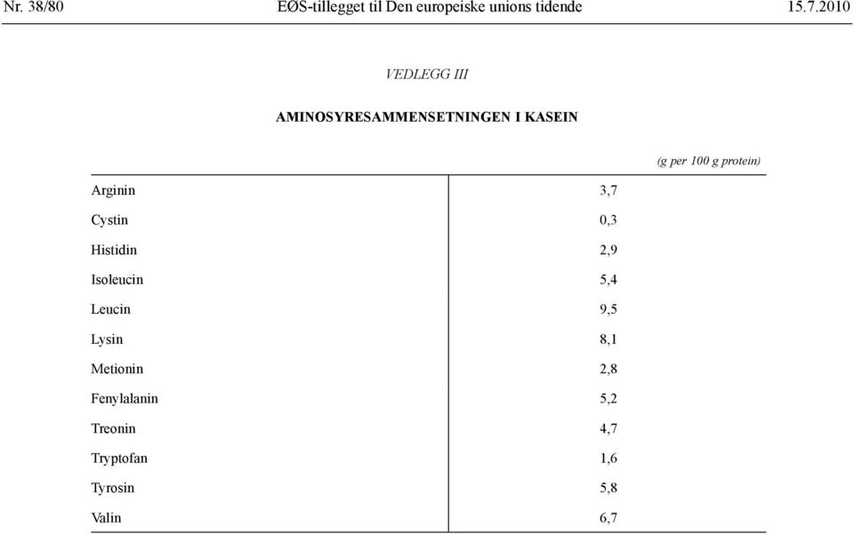 protein) Arginin 3,7 Cystin 0,3 Histidin 2,9 Isoleucin 5,4 Leucin 9,5