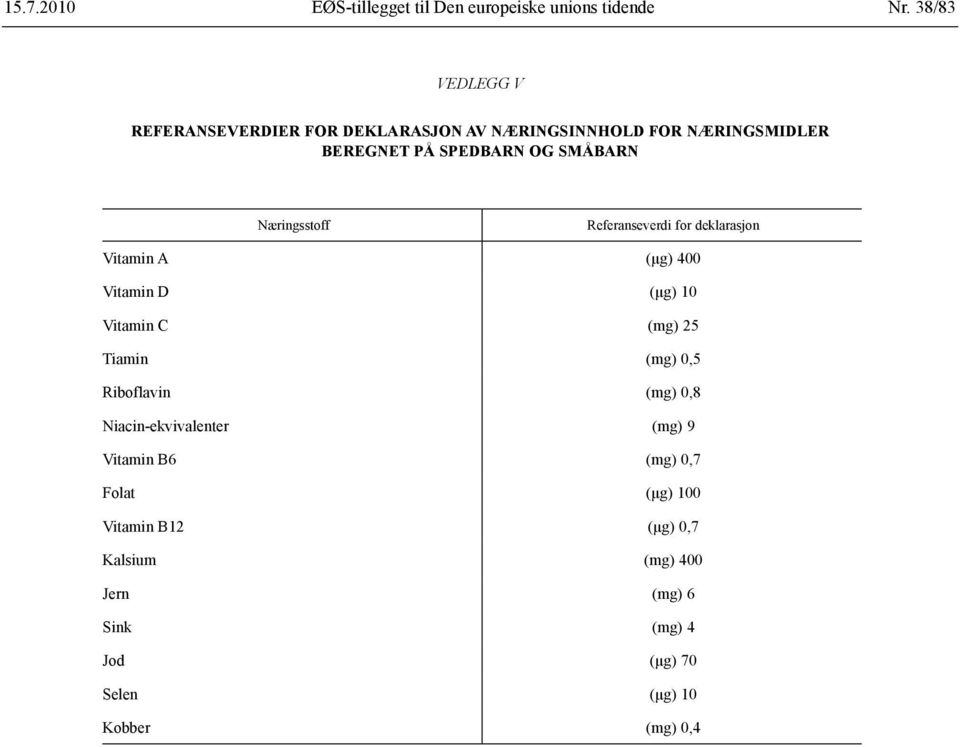 Næringsstoff Referanseverdi for deklarasjon Vitamin A (μg) 400 Vitamin D (μg) 10 Vitamin C (mg) 25 Tiamin (mg) 0,5